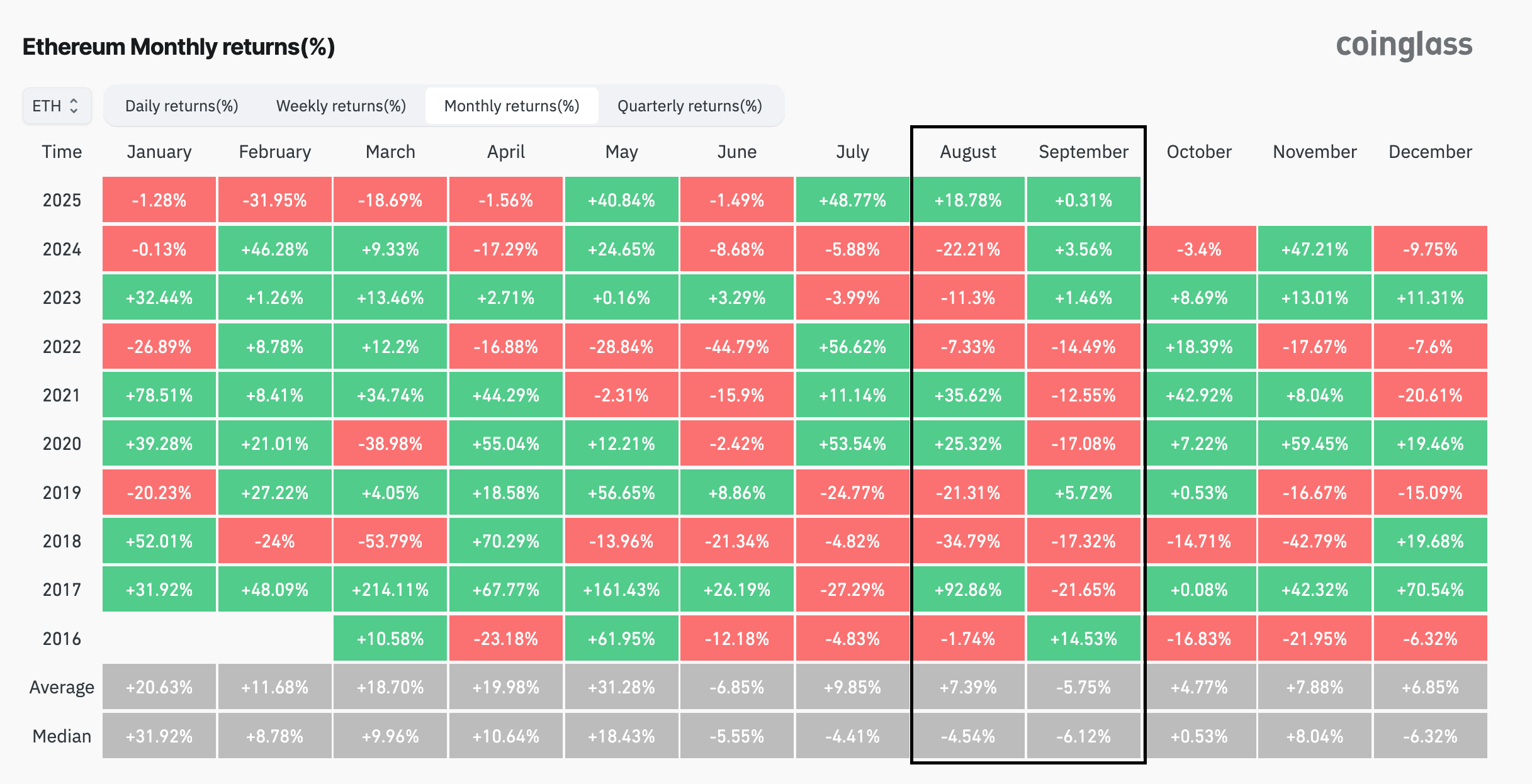 Ethereum monthly returns index