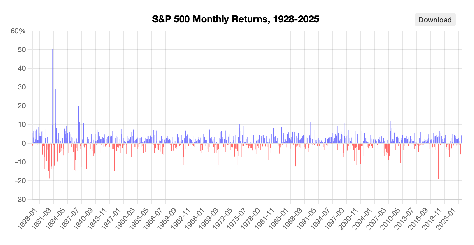 S&P 500 monthly returns since 1928