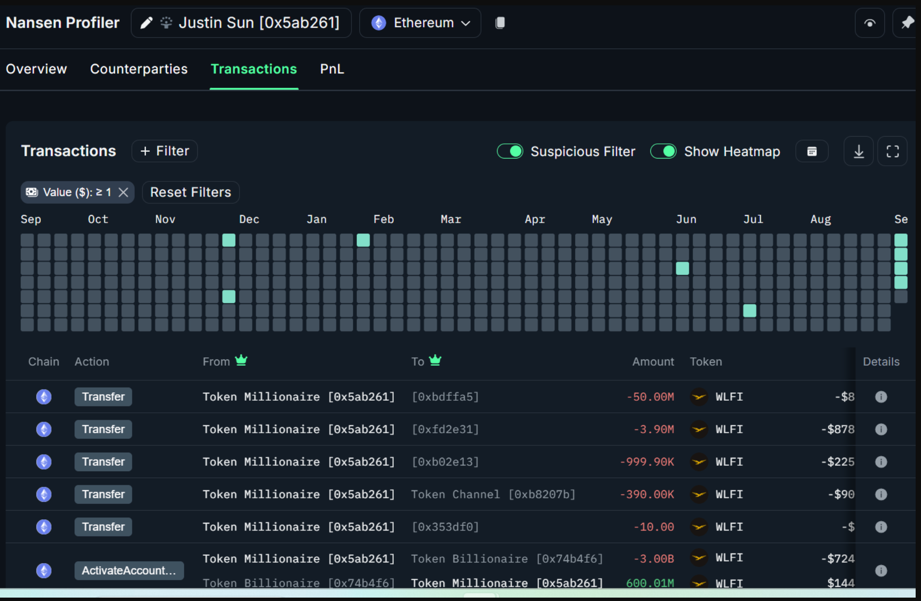 Justin Sun's crypto activities