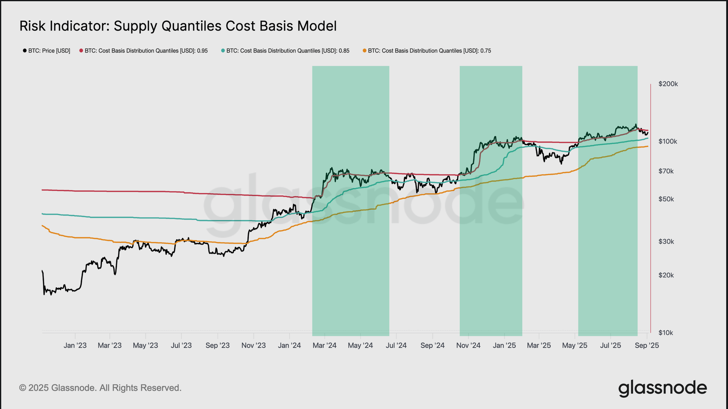 Bitcoin supply quantiles cost basis mode