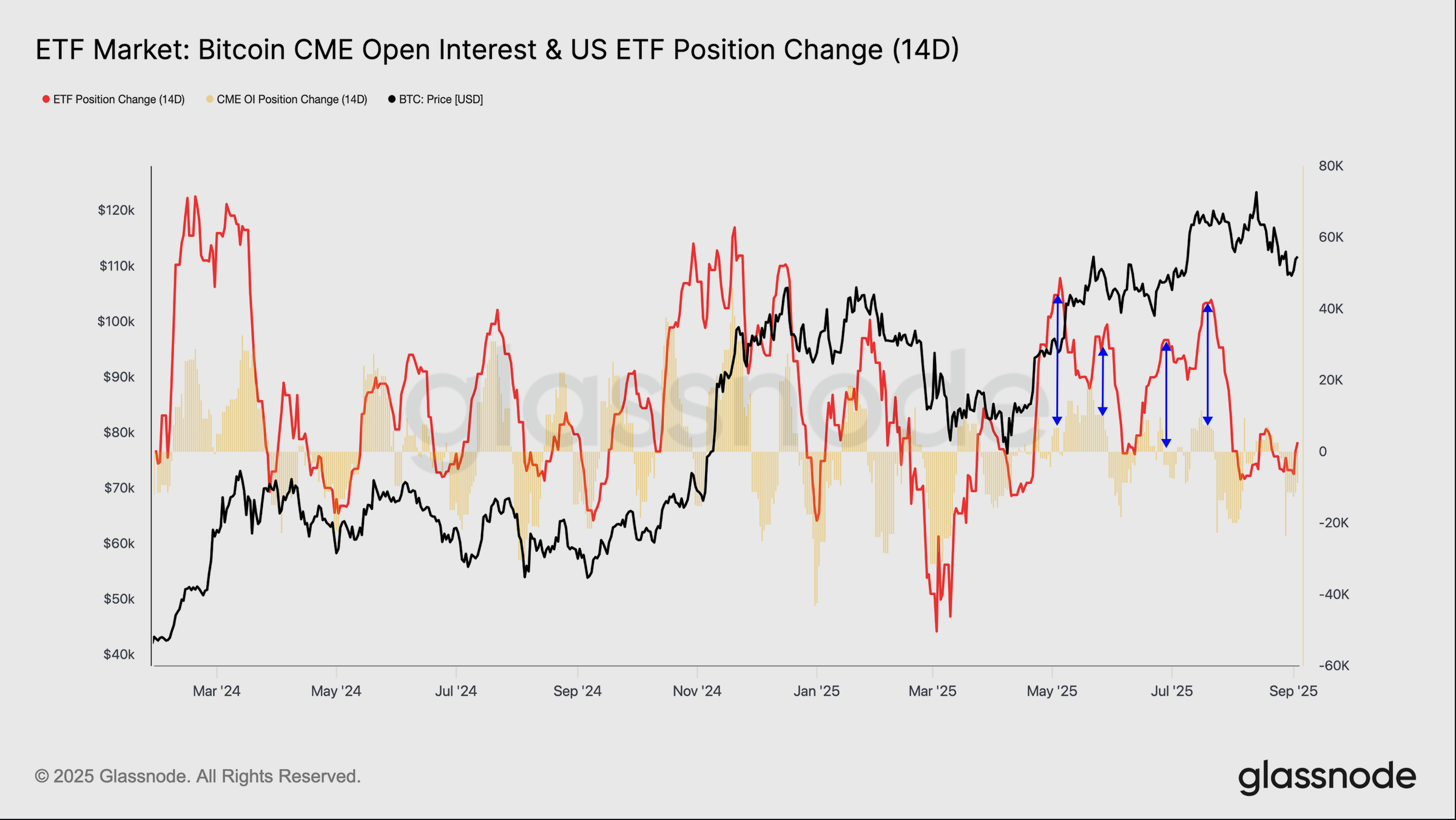 Bitcoin CME open interest and ETF position change