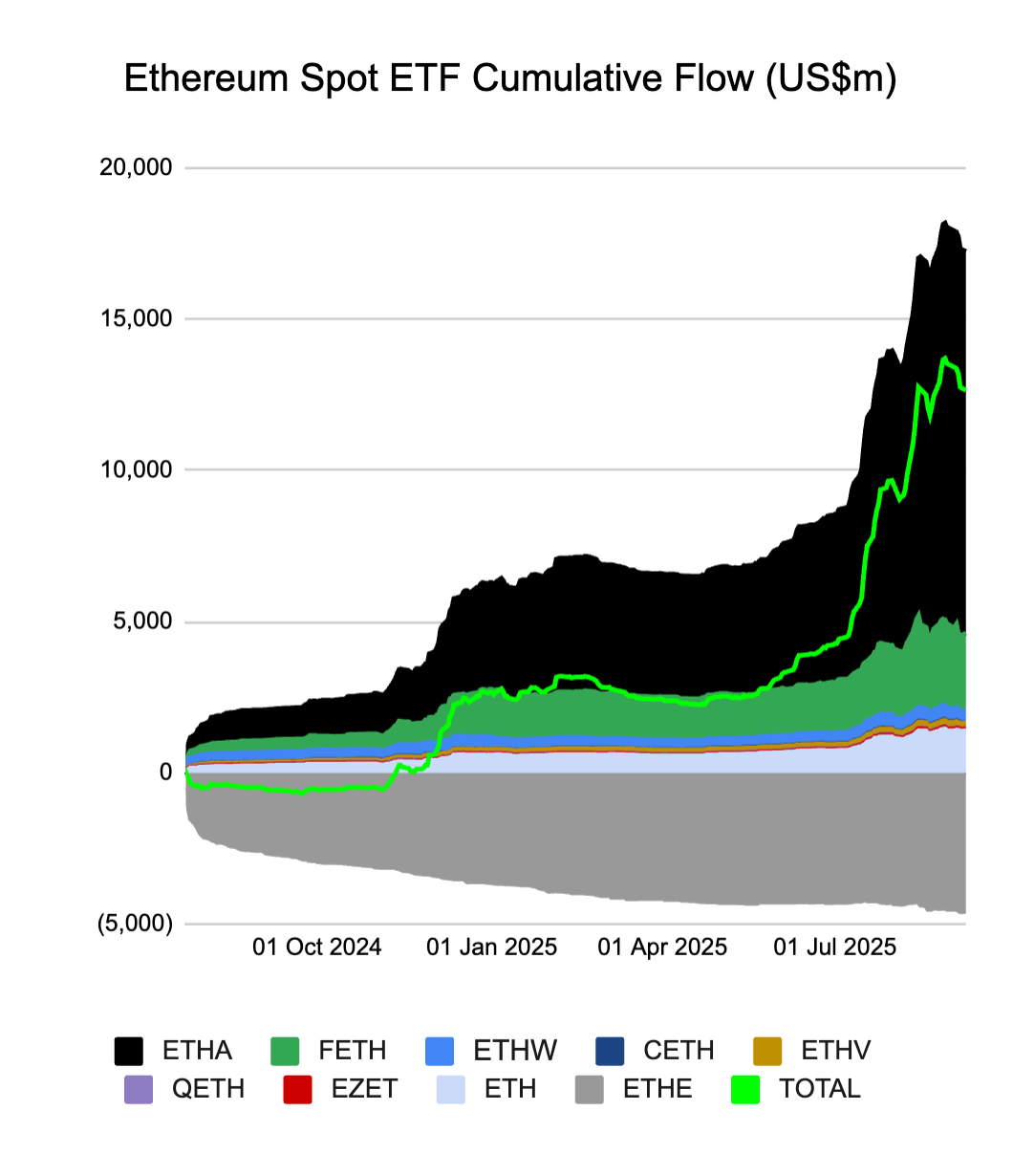US Spot Ethereum ETF net flows 