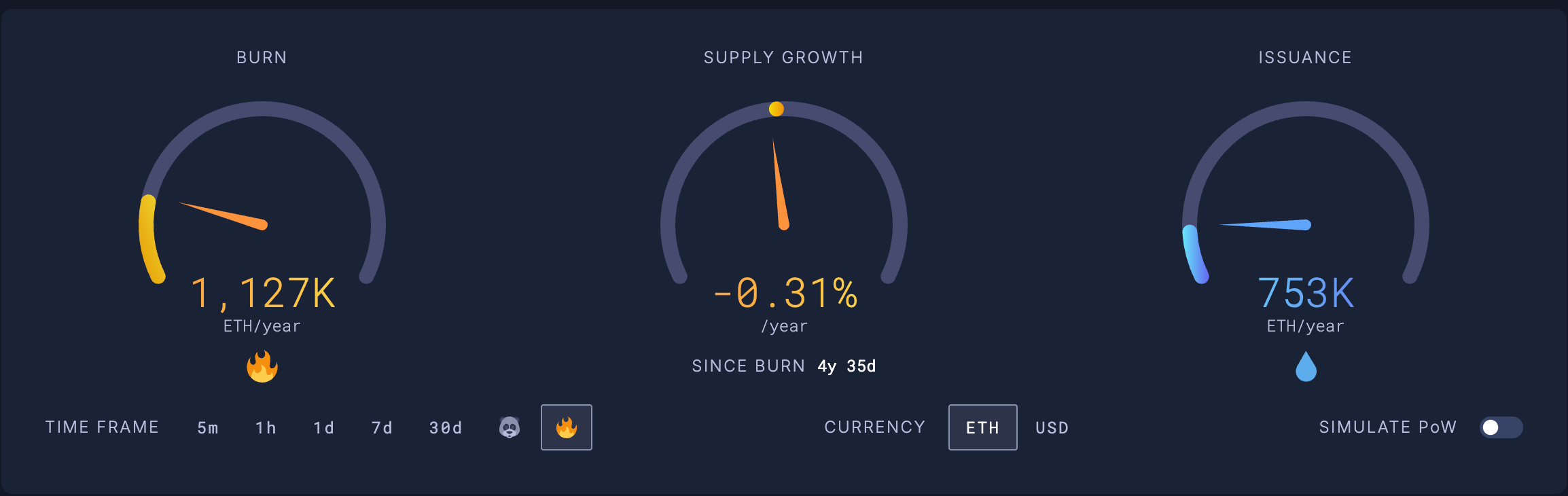 Ethereum issuance vs. burn rate statistics