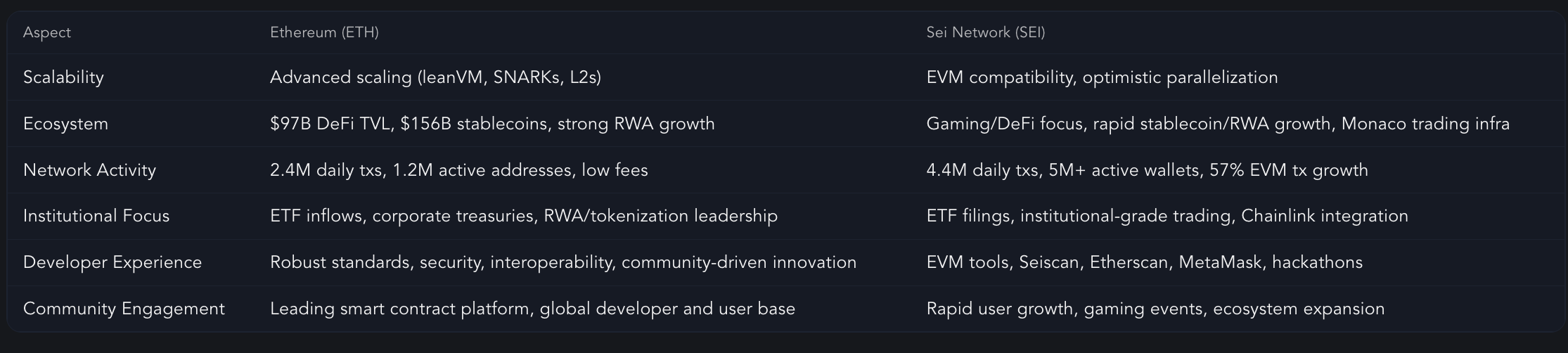 SEI vs. ETH fundamentals
