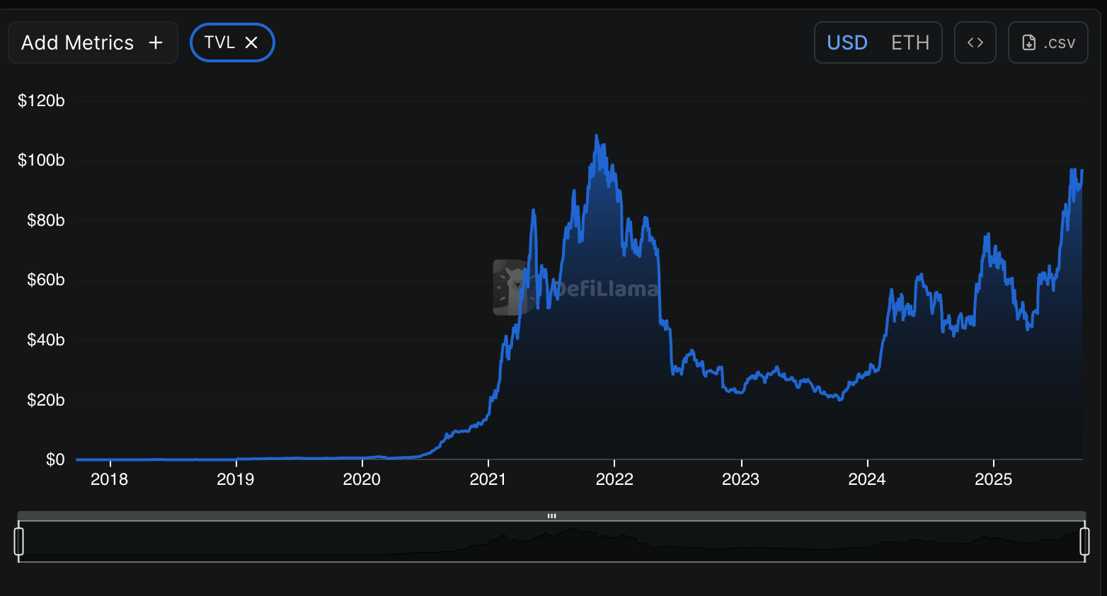 Ethereum TVL performance chart