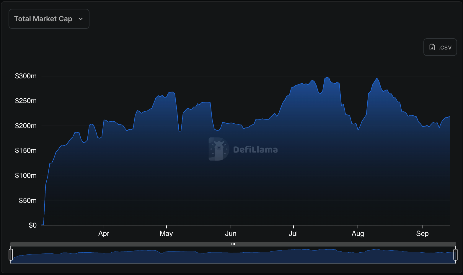 Sei Network's stablecoin market cap