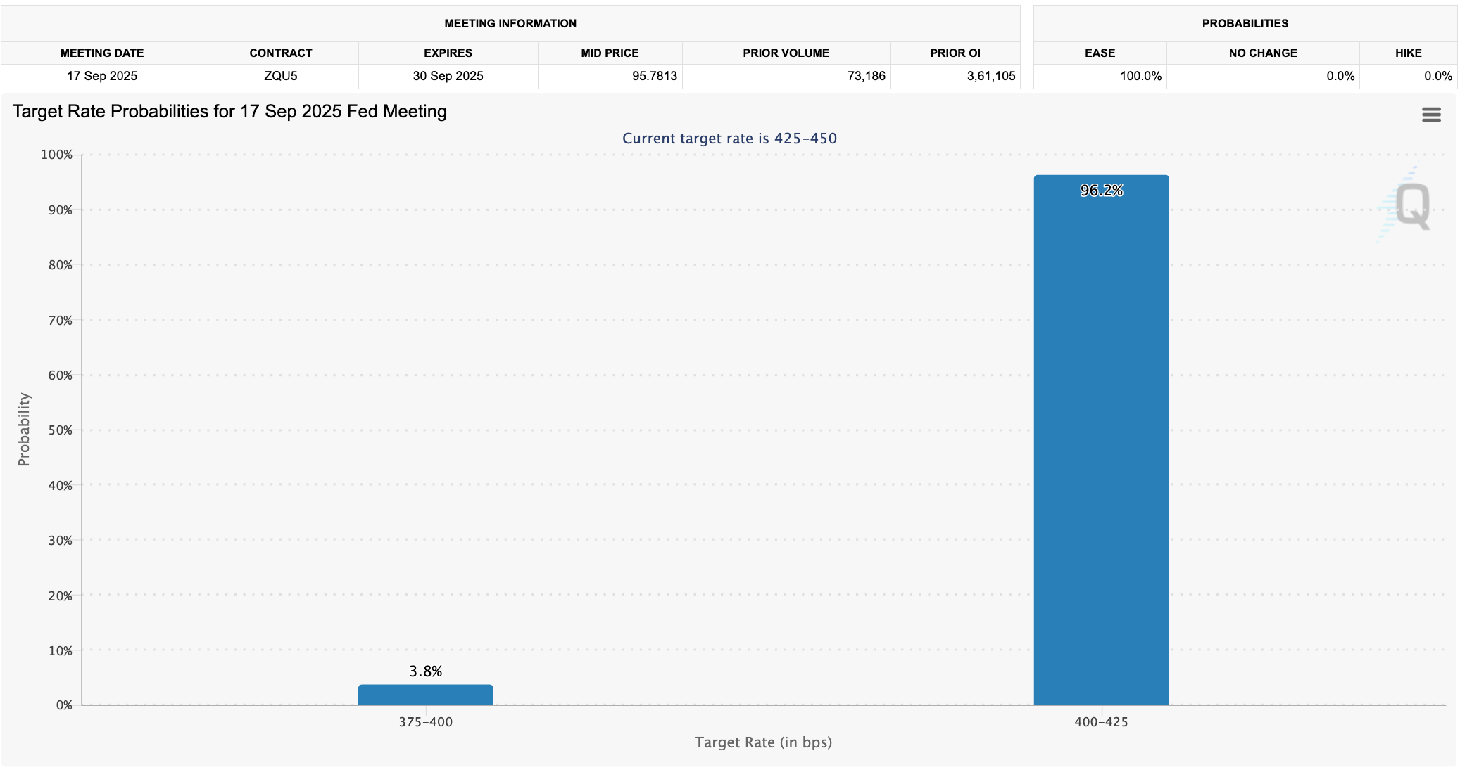 Target rate probabilities for the September Fed meeting