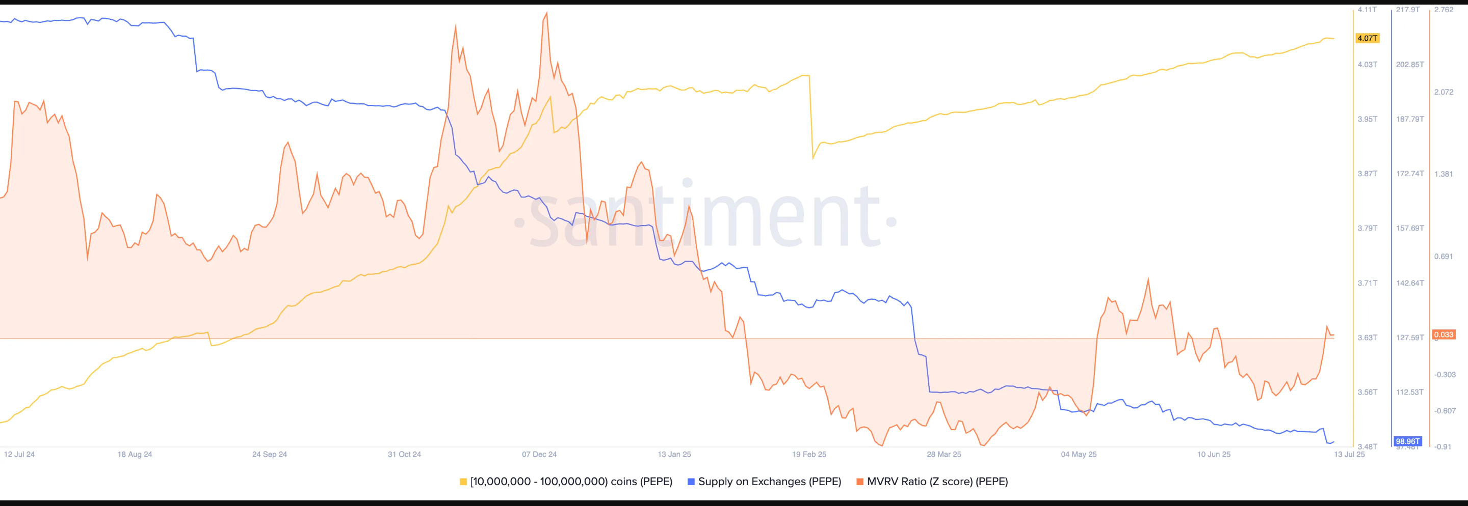 PEPE whales data