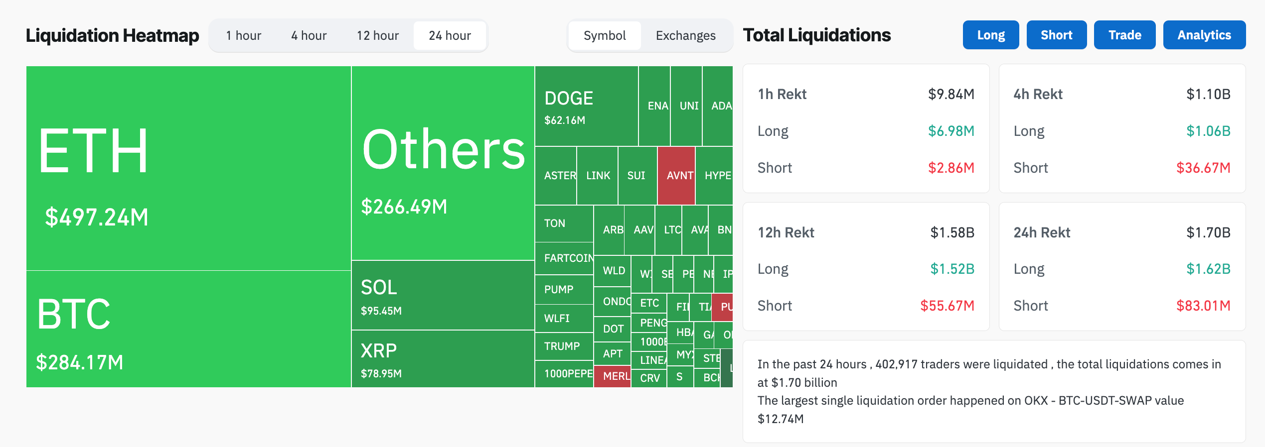 Crypto market liquidation heatmap (24H)