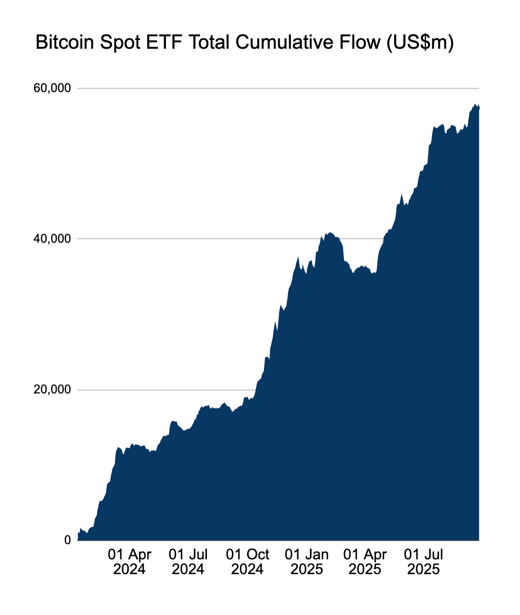 US spot Bitcoin ETF cumulative flows