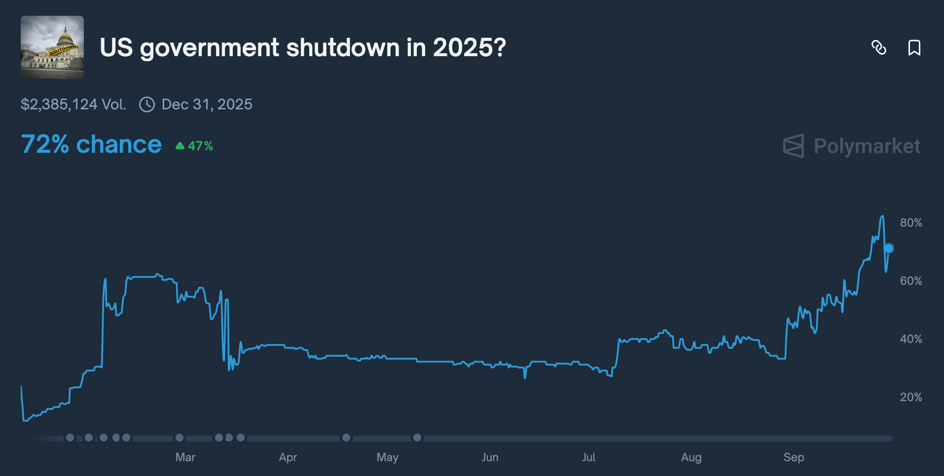 US government shutdown odds
