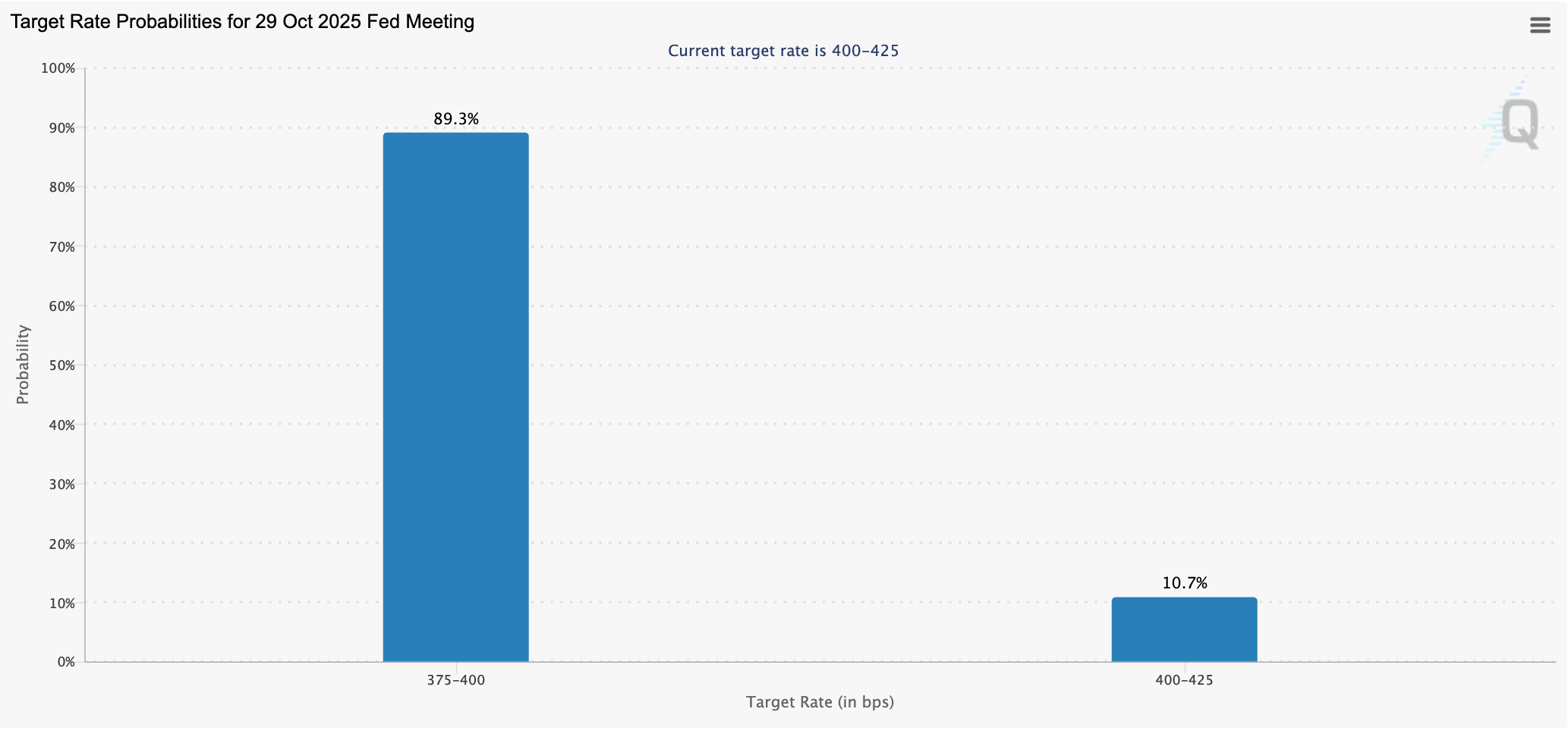 Target rate probabilities for October Fed meeting