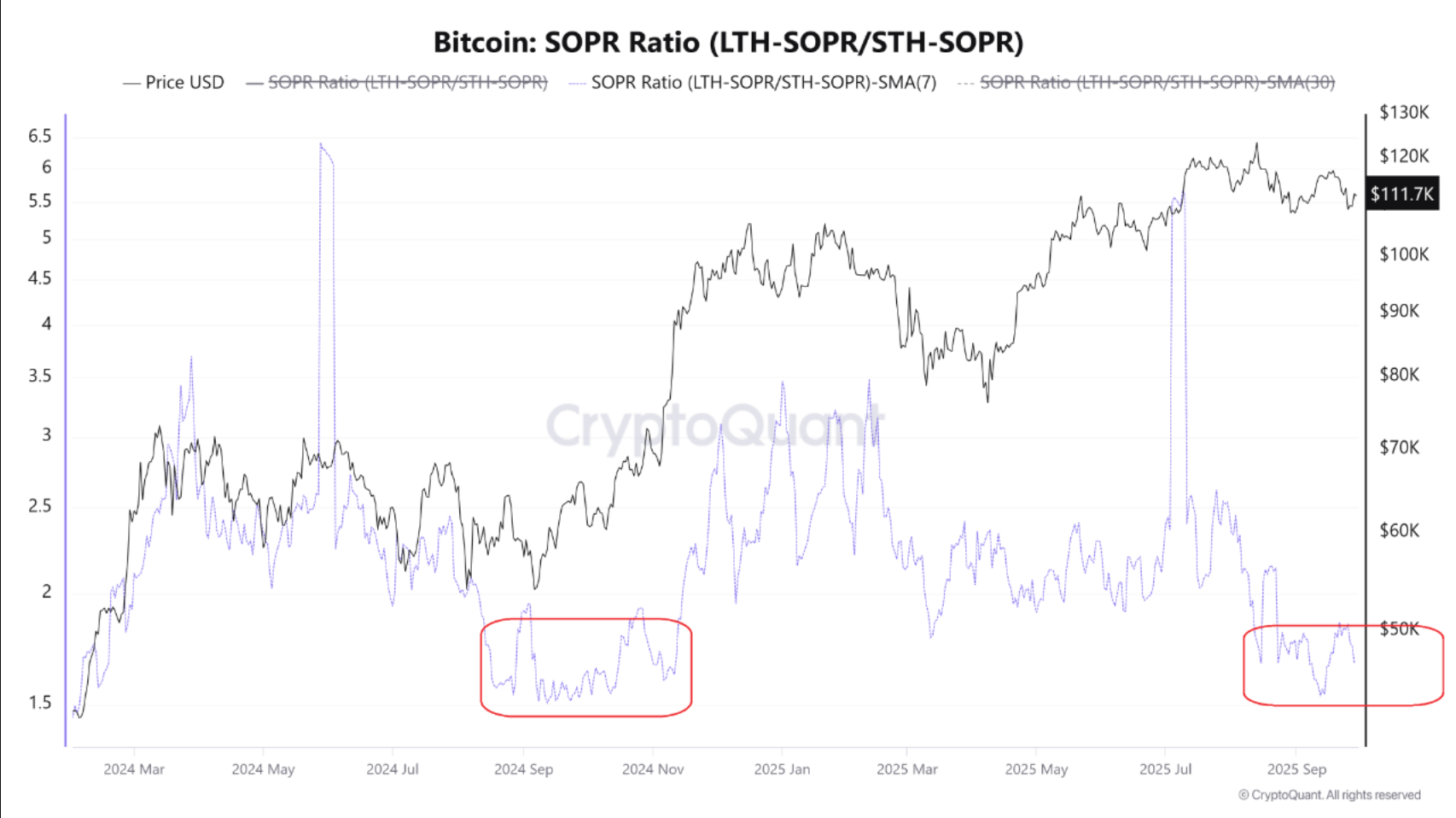 Bitcoin SOPR ratio (LTH-SOPR/STH-SOPR)