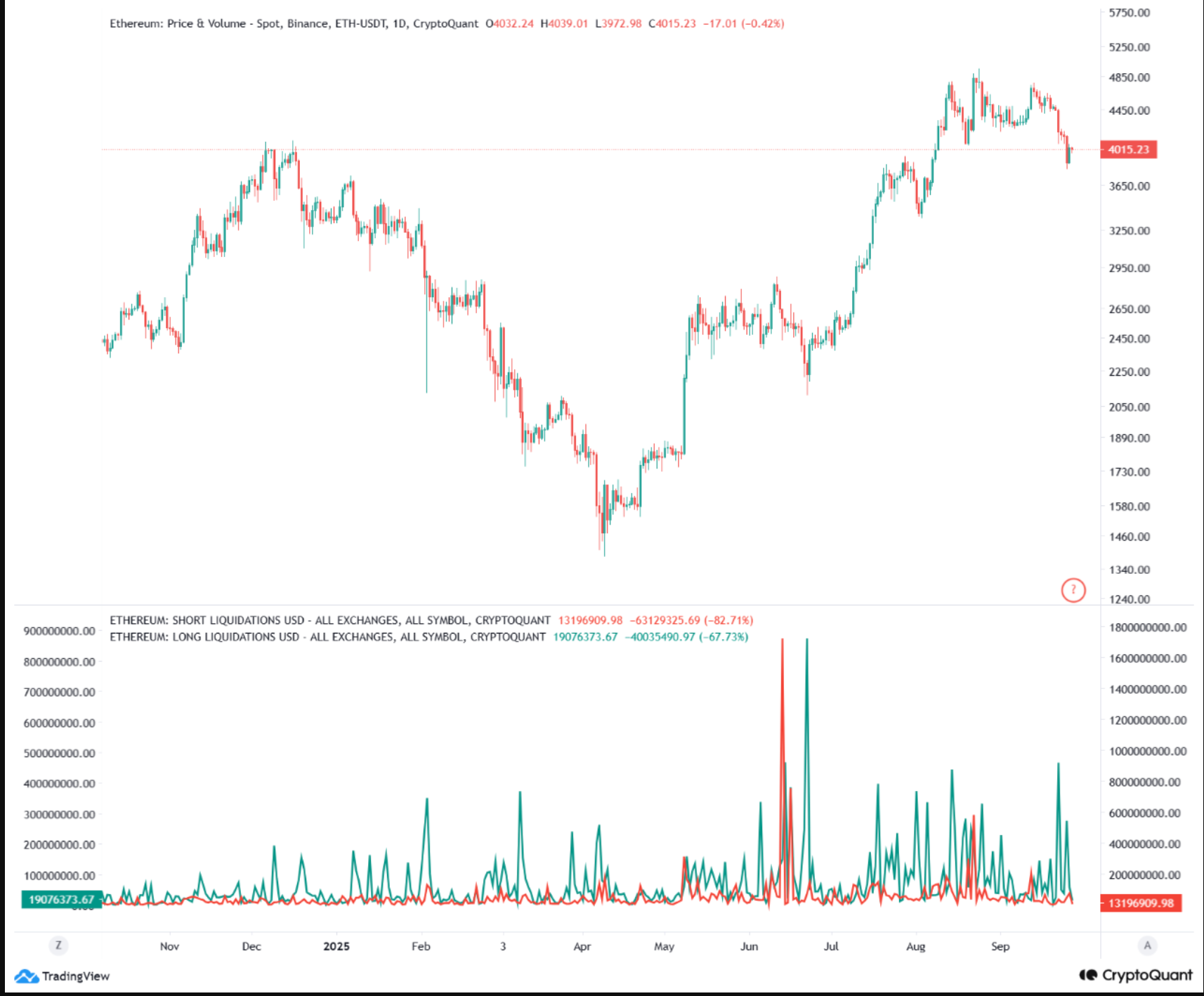 Ethereum price vs. short and long liquidation chart