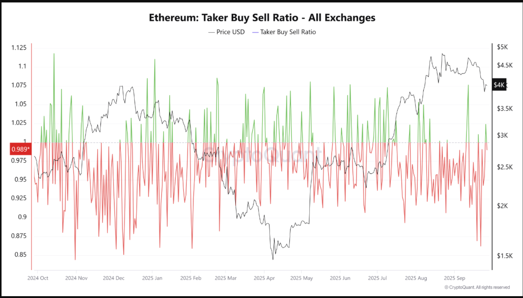 Ethereum Taker Buy Sell ratio