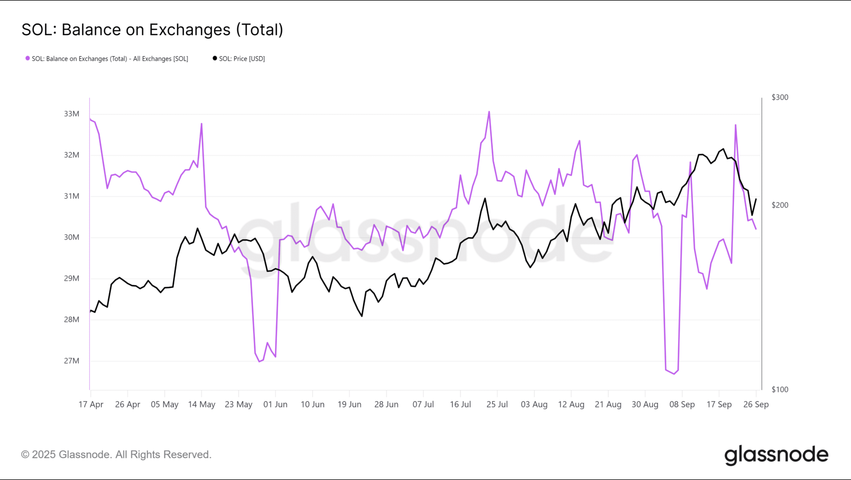 Solana balance across exchanges