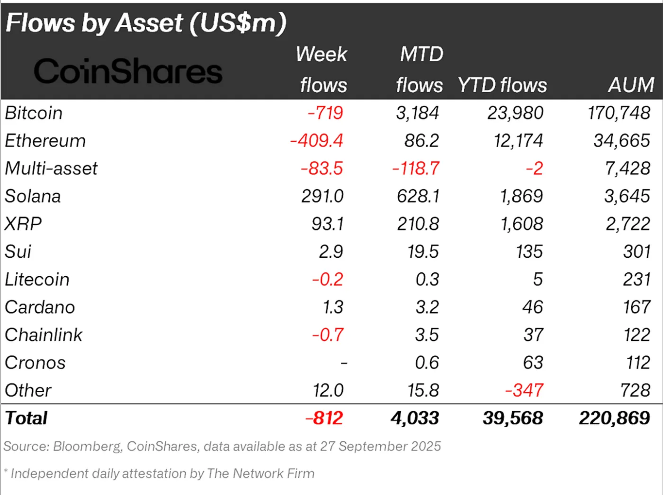 Digital asset flows