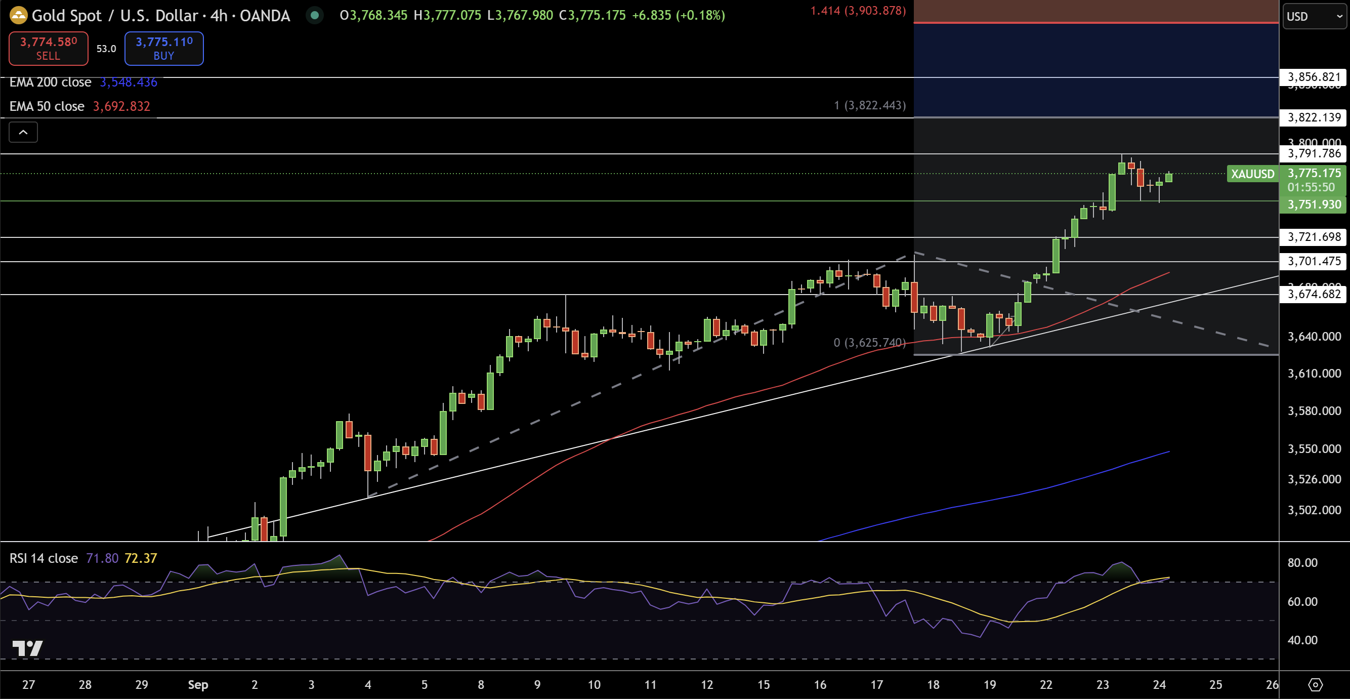 Gold – Chart