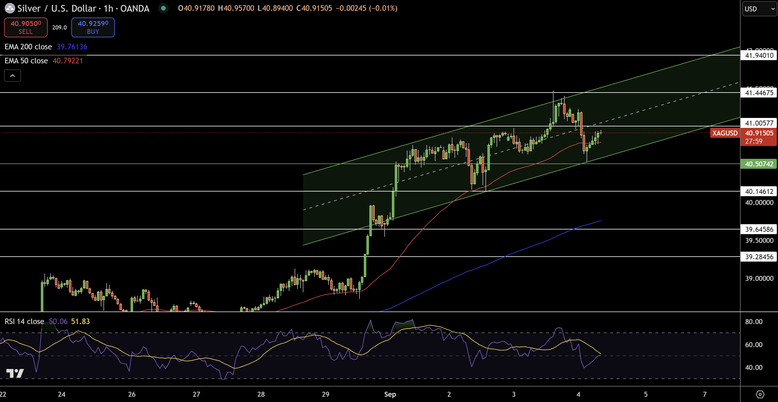 Silver – Chart