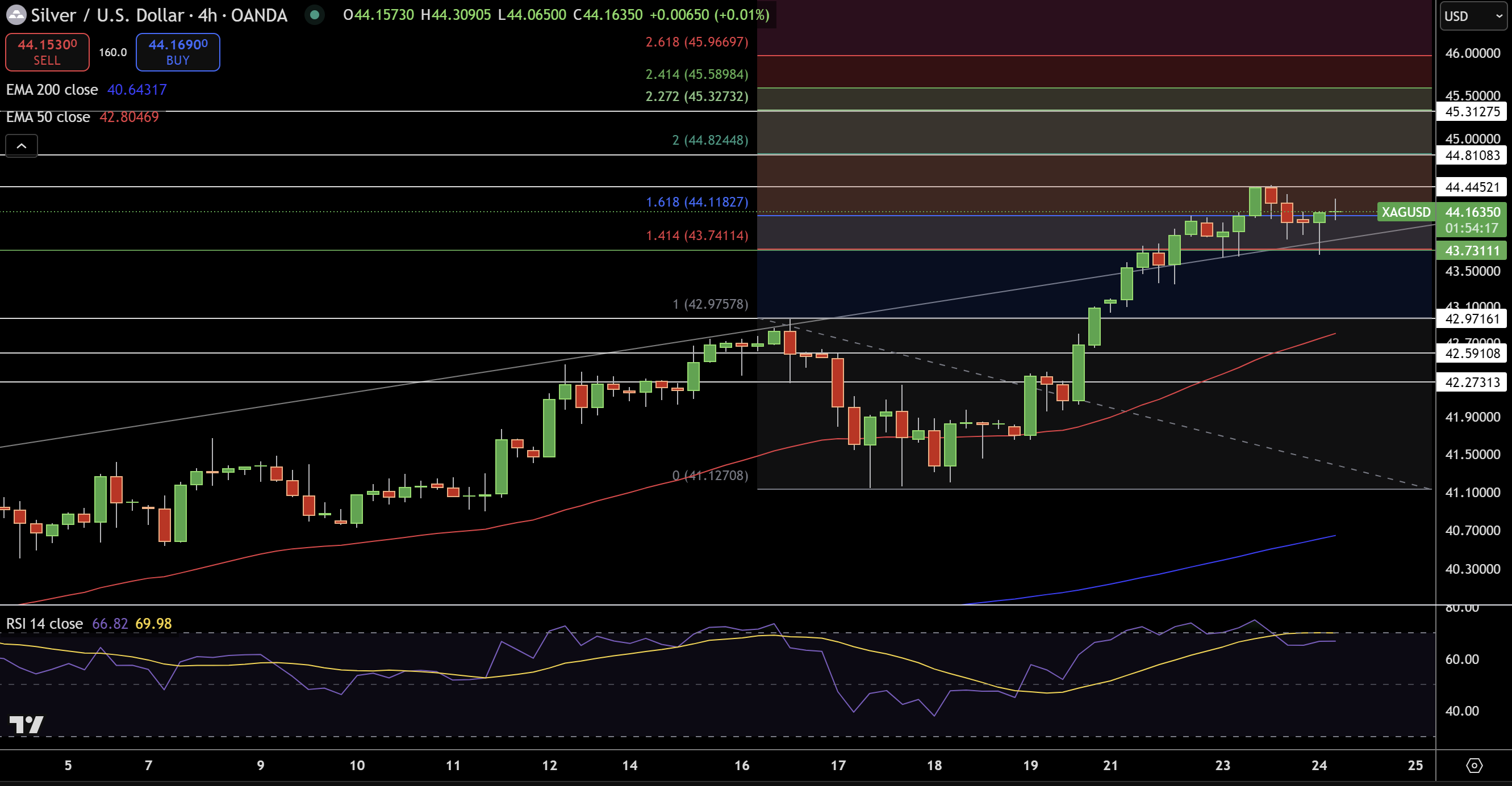 Silver – Chart