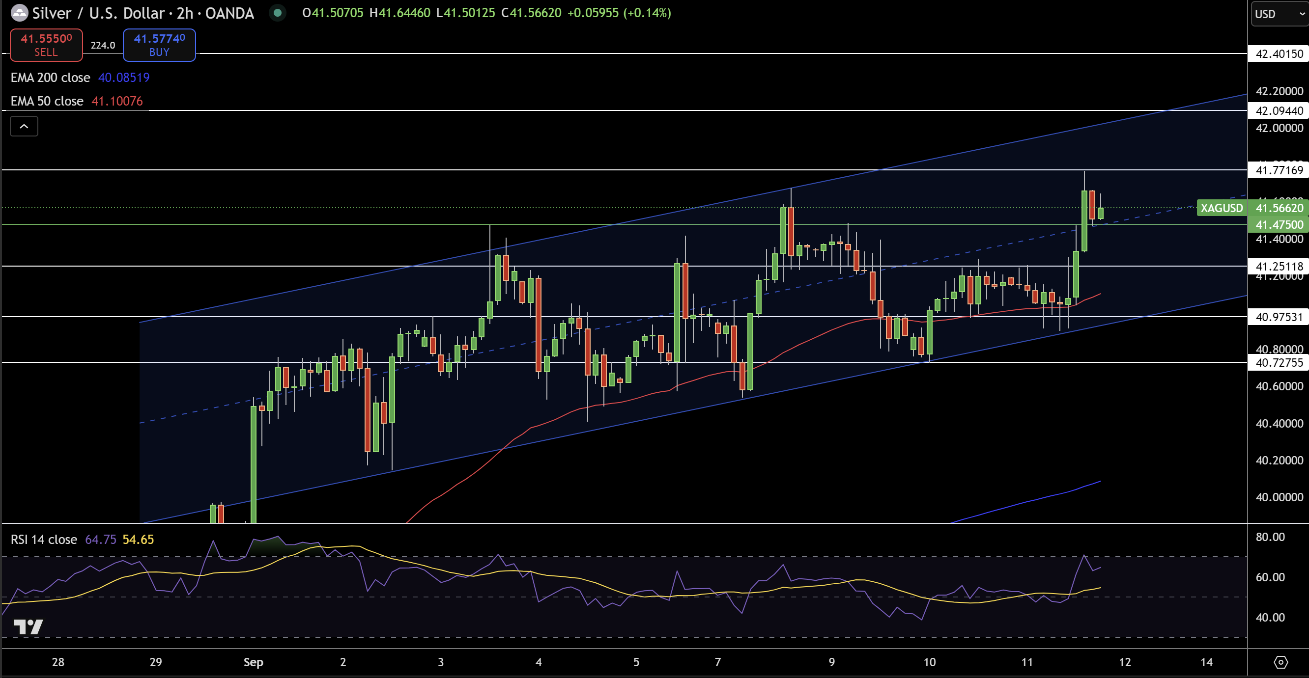 Silver – Chart