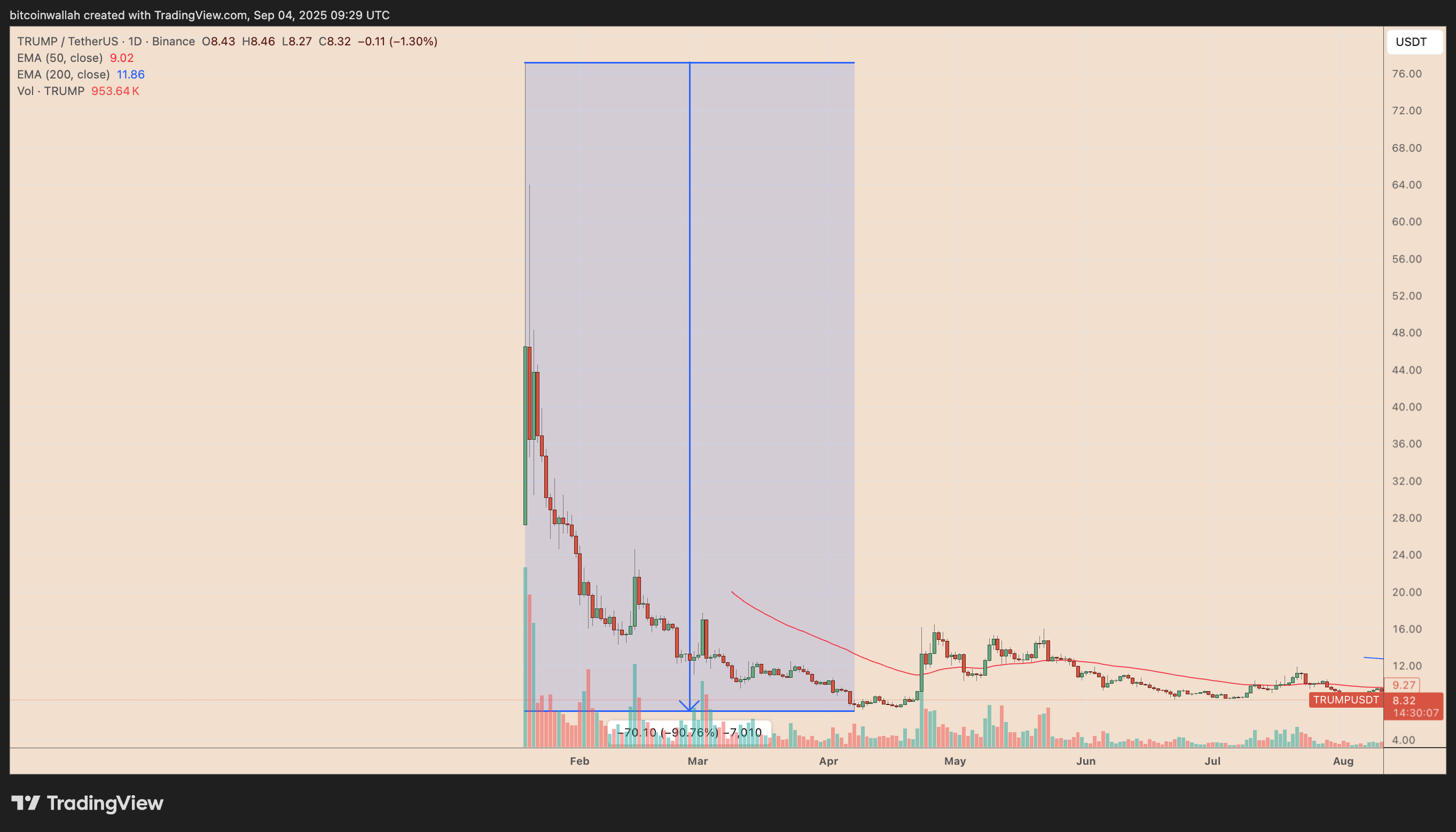 TRUMP/USDT daily price chart