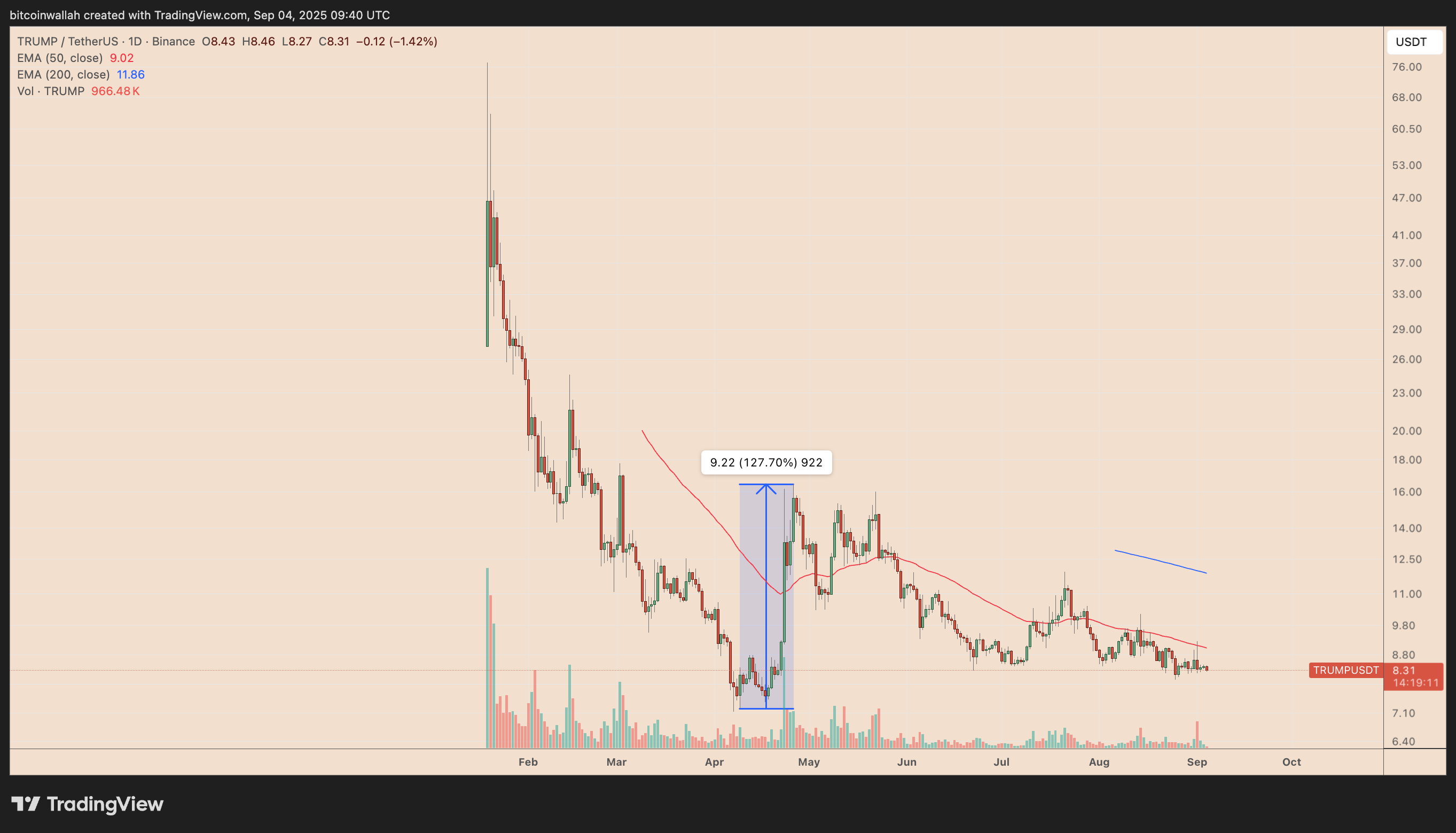 TRUMP/USDT daily price chart
