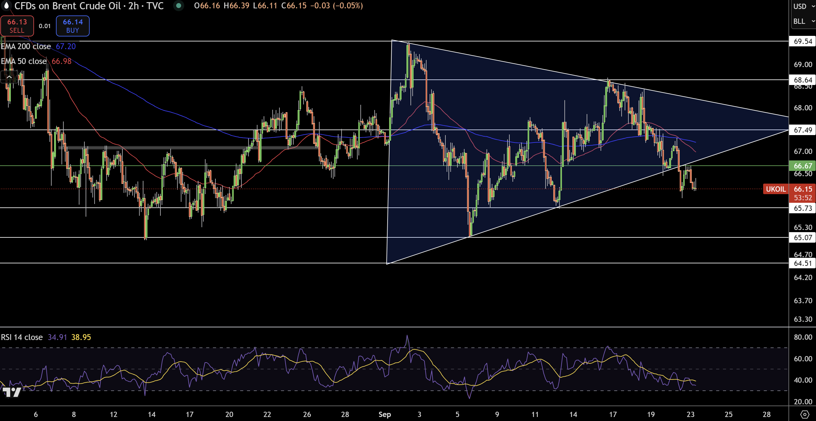 Brent Price Chart