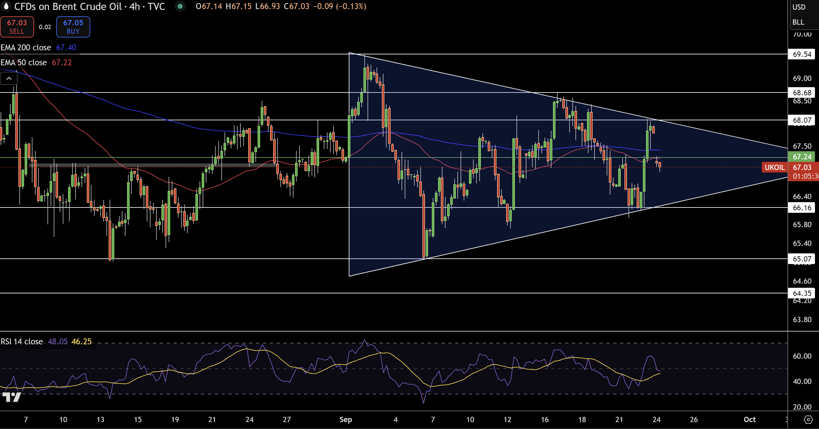 Brent Price Chart