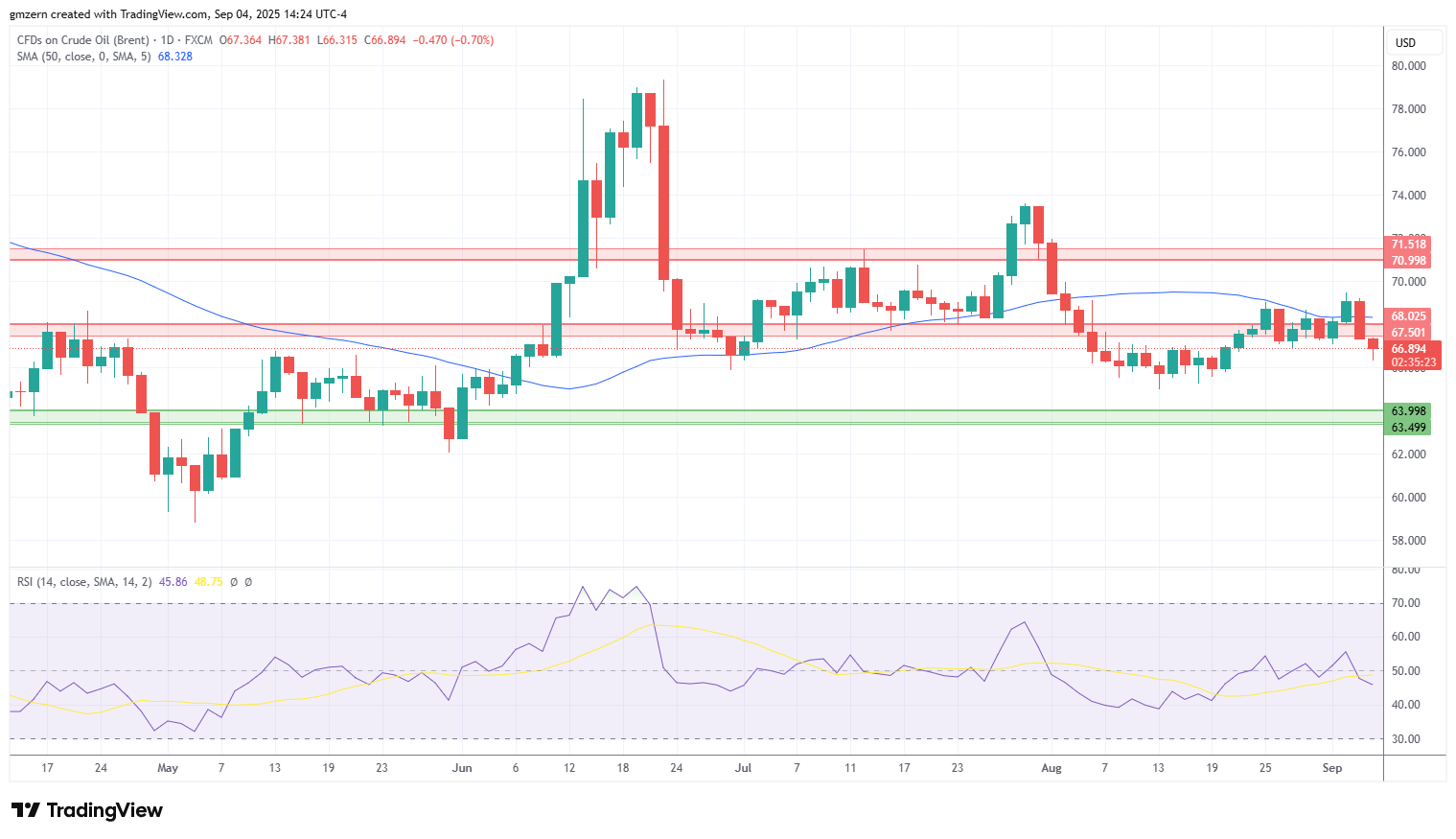 Brent Oil