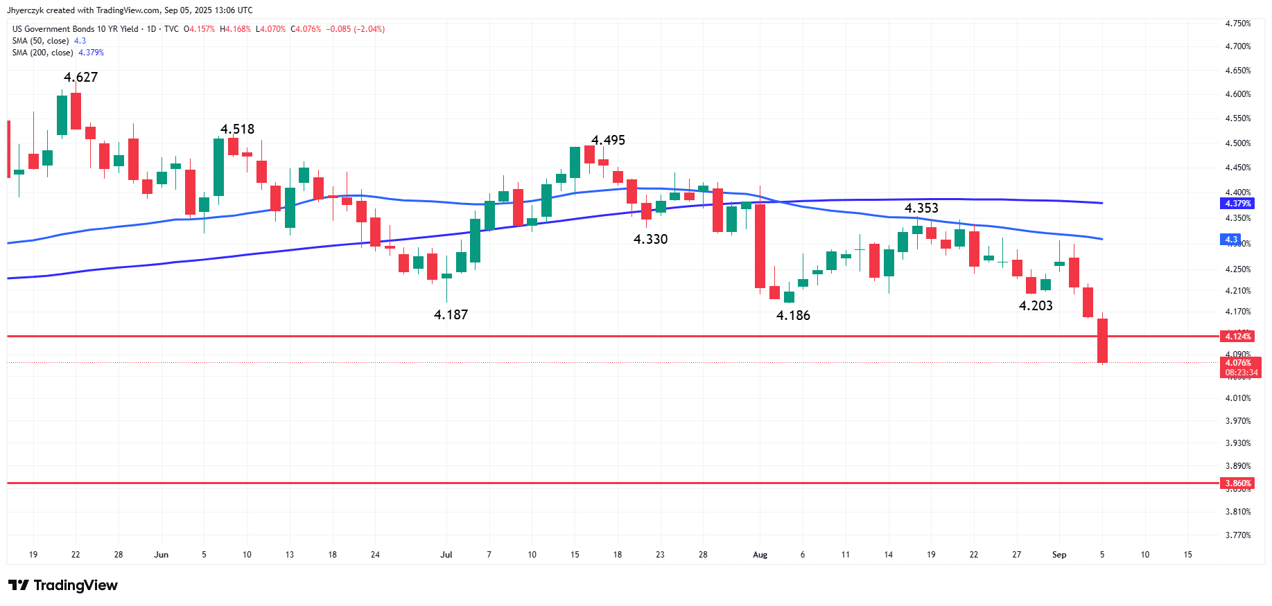 US 10-year Treasury yield daily chart showing post-NFP decline.