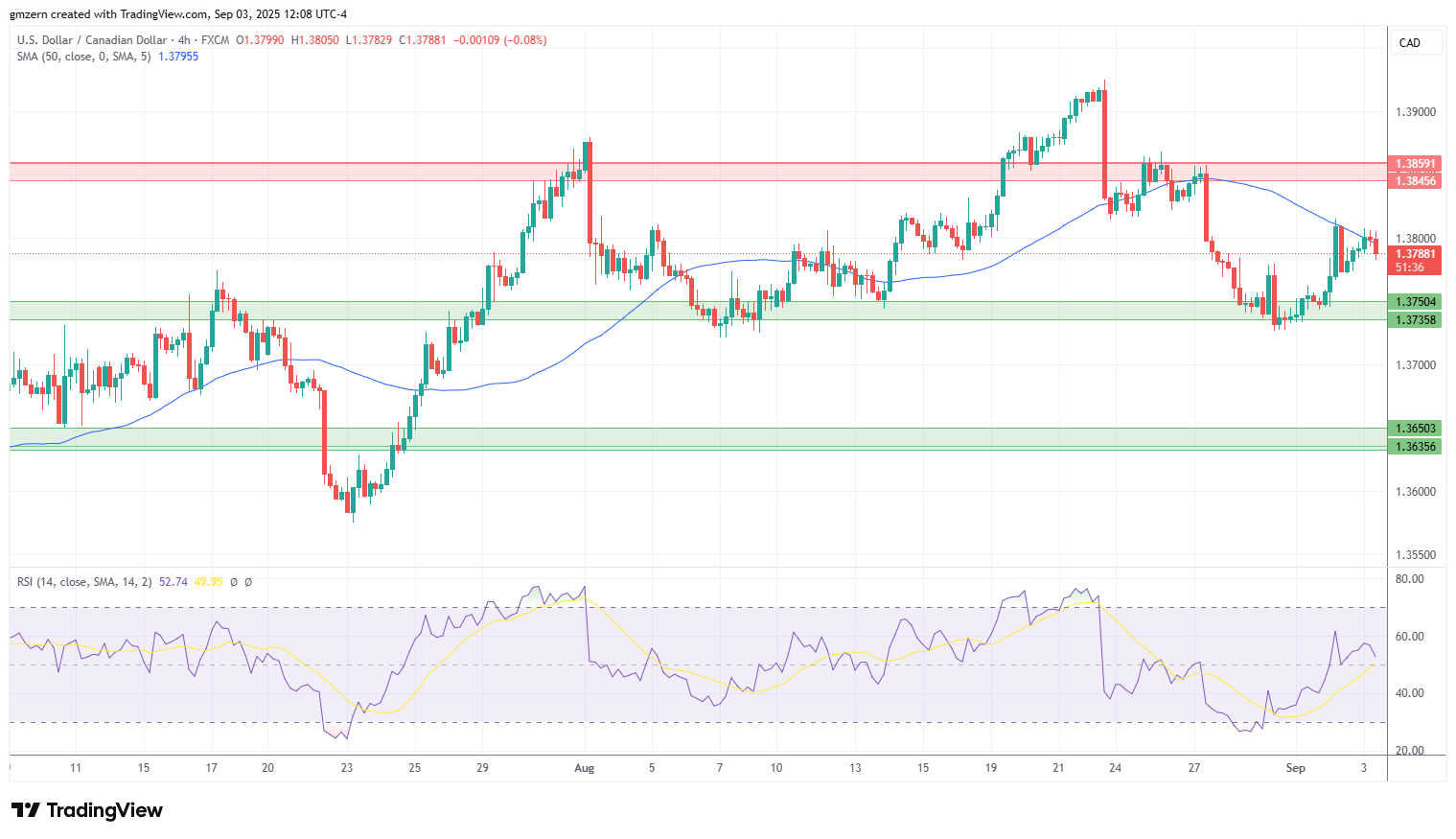 USD/CAD