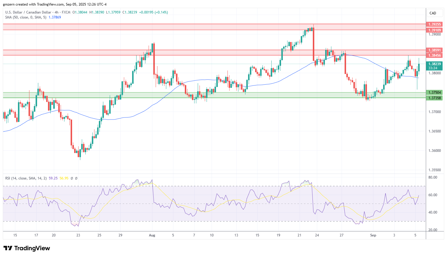 USD/CAD