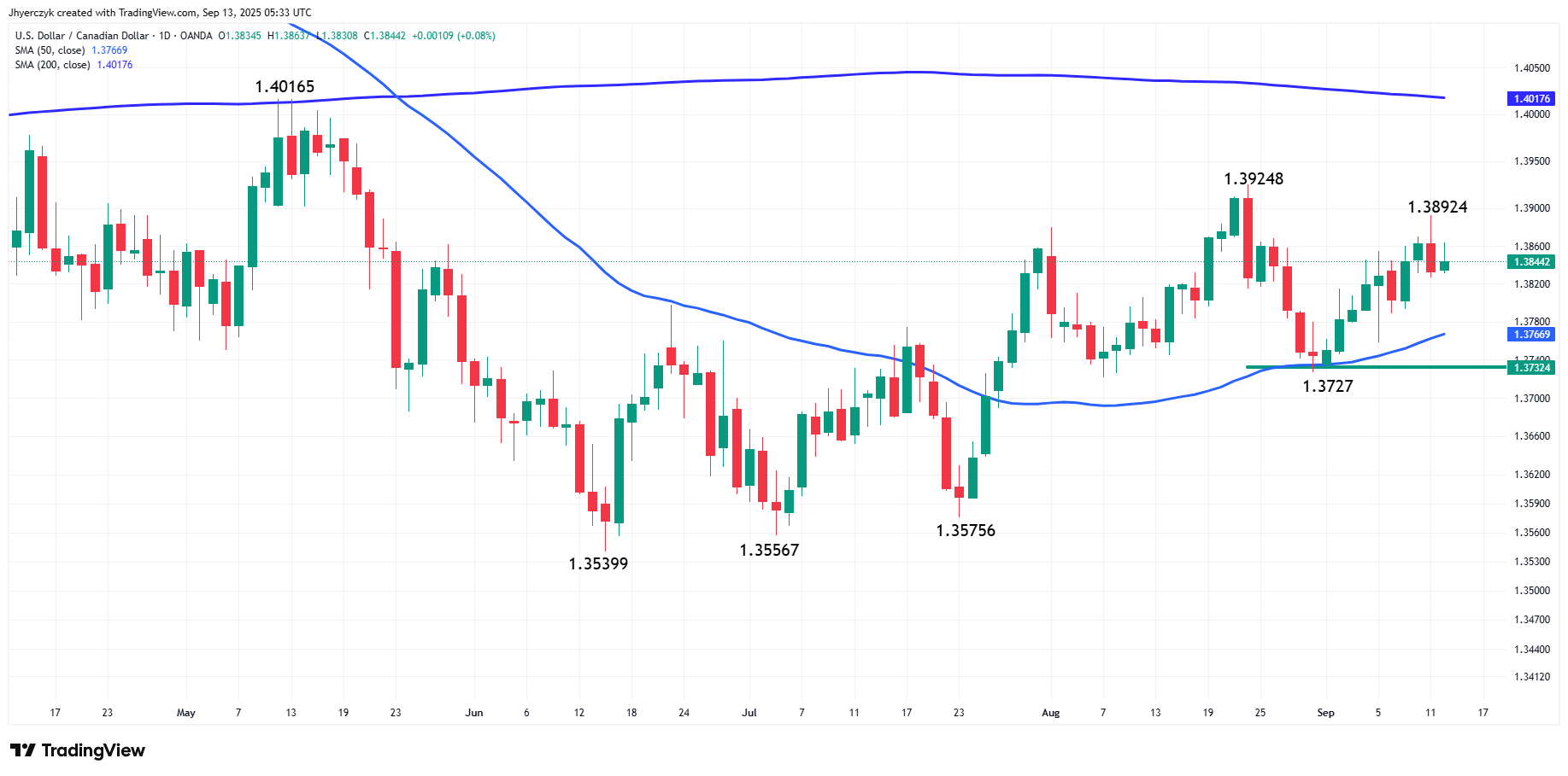 Dollar Under Pressure as Fed Rate Cut Looms: Analysis For EUR/USD, GBP/USD,  USD/CAD, USD/JPY | FXEmpire