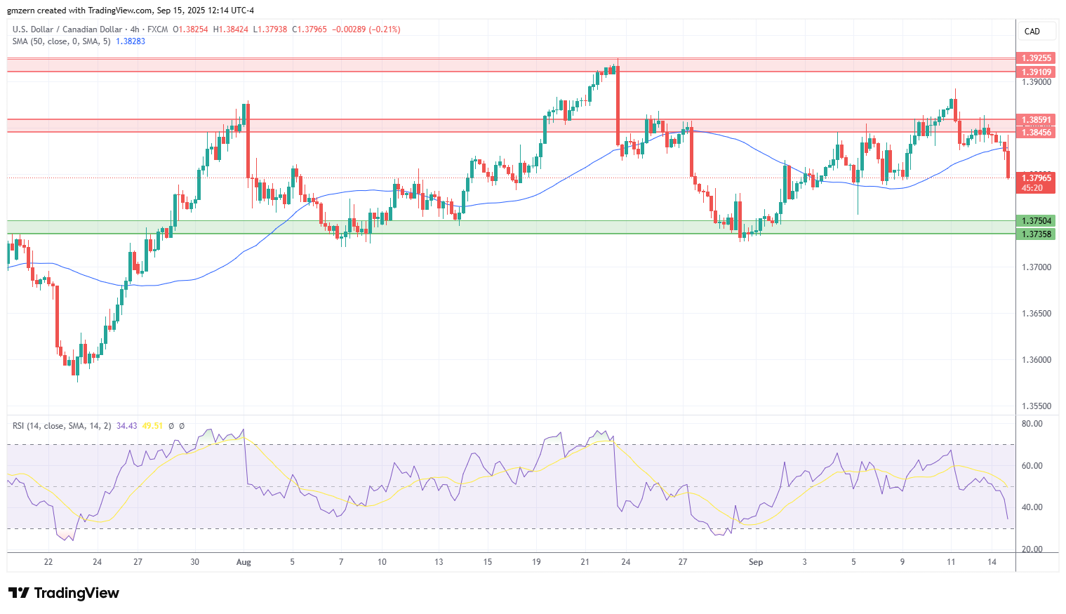 USD/CAD