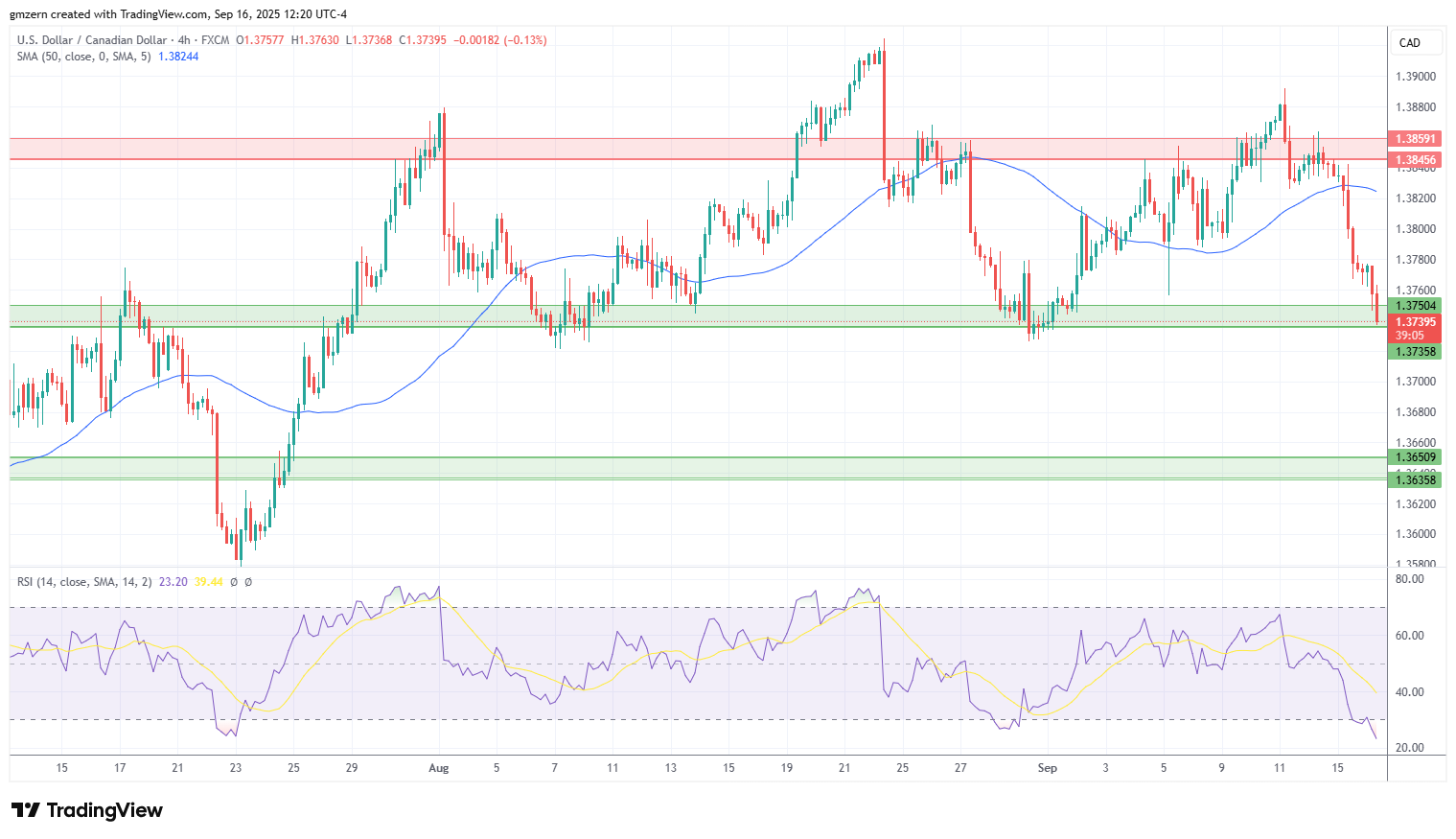 USD/CAD