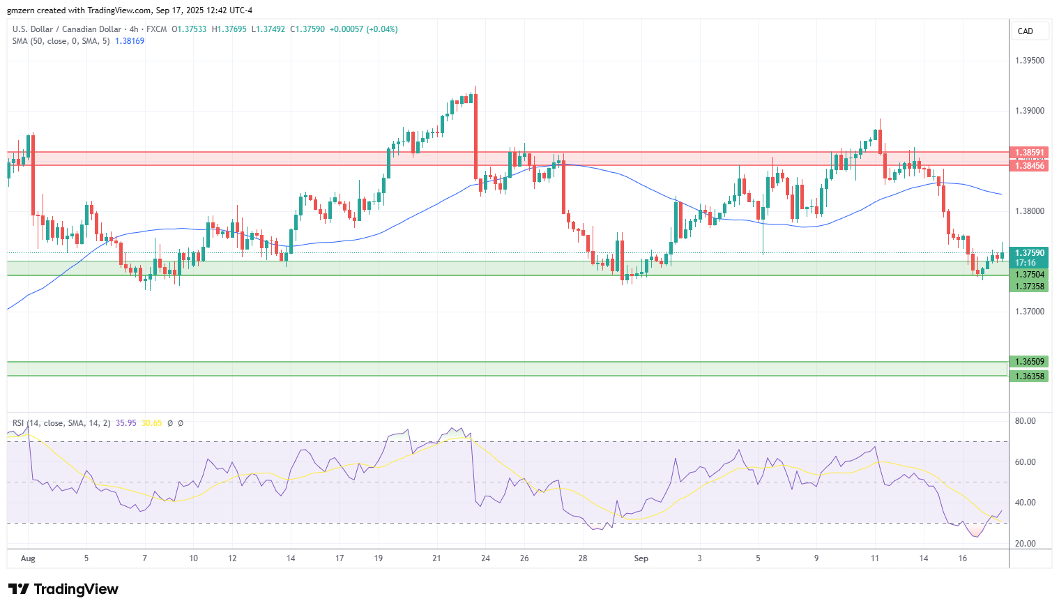 USD/CAD