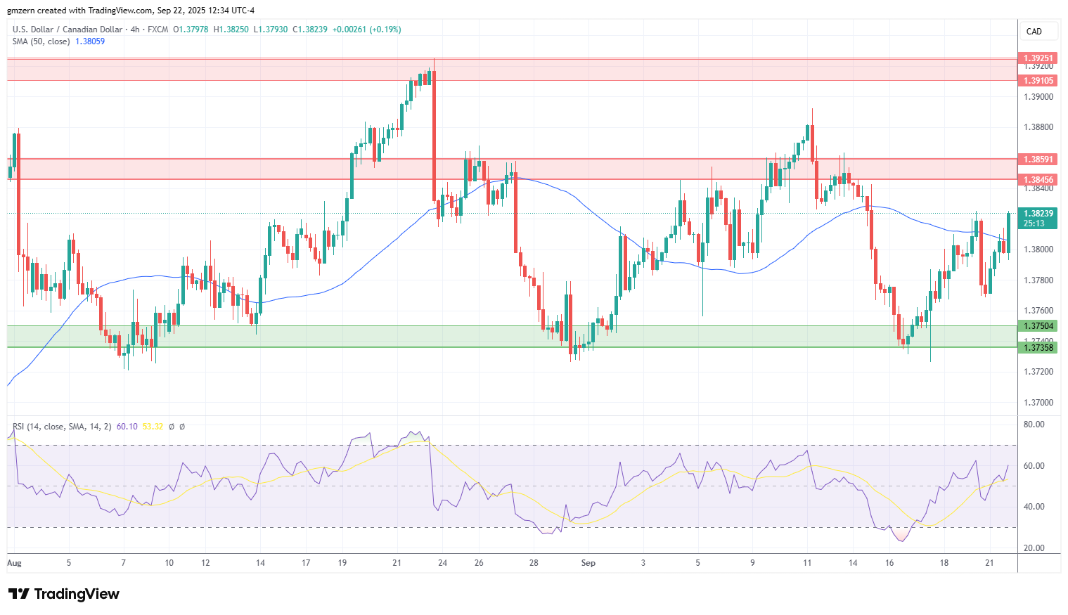 USD/CAD
