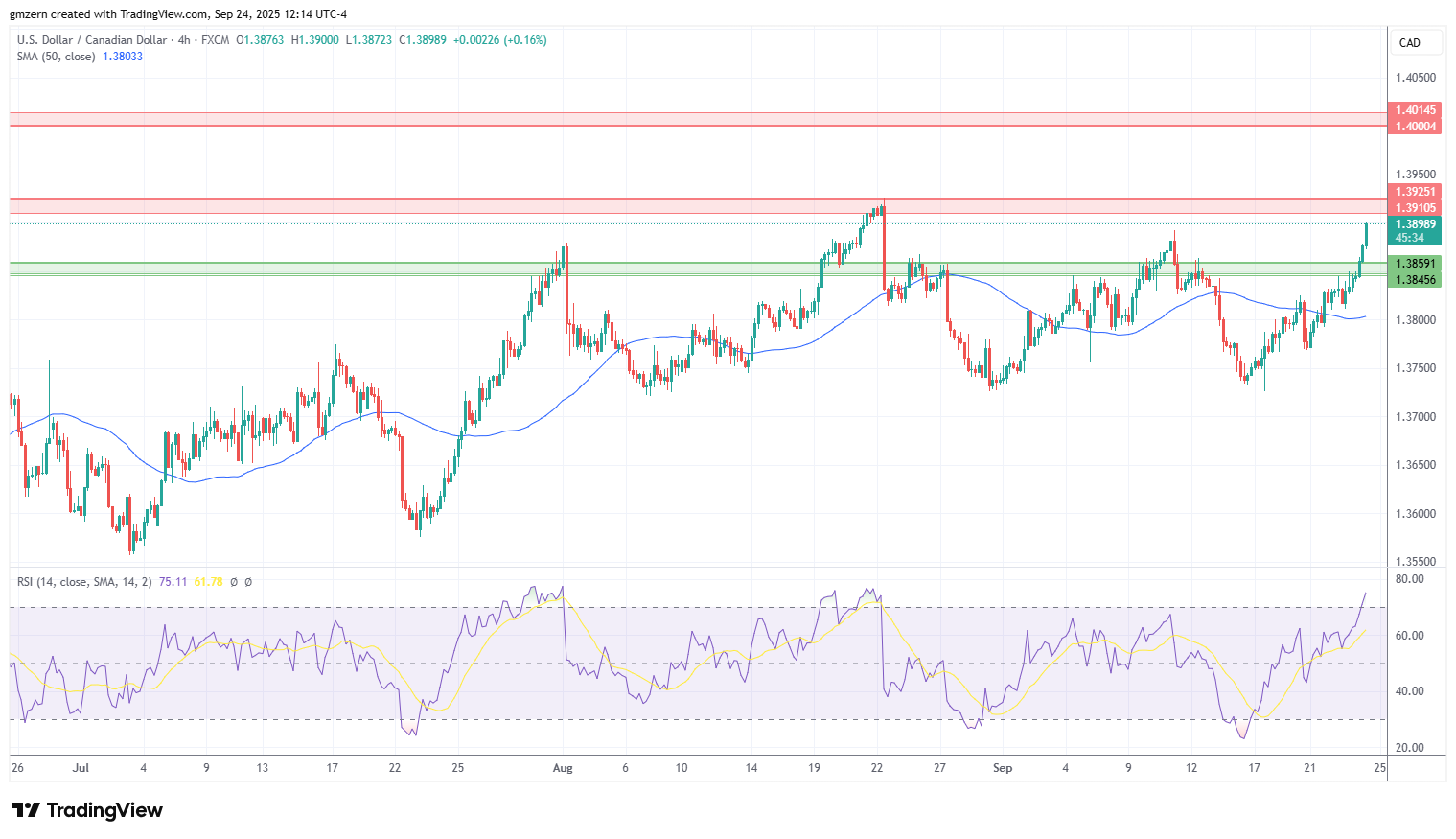 USD/CAD