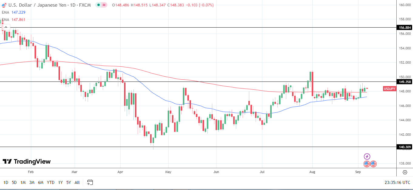 USD/JPY Daily Chart sends bullish price signals.