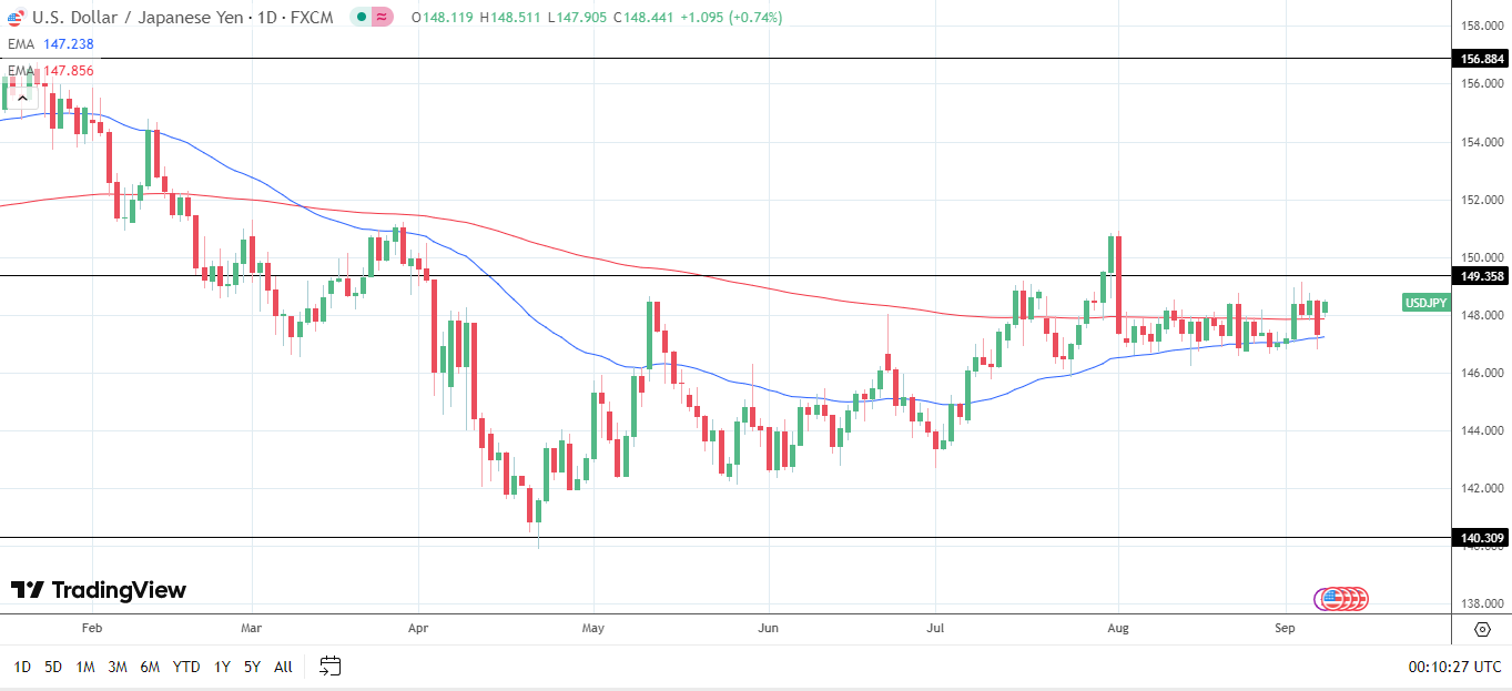 USD/JPY Daily Chart sends bullish price signals.