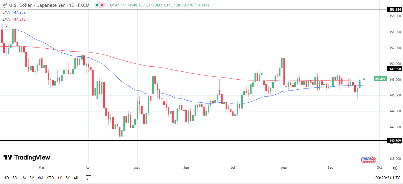 USD/JPY Daily Chart sends bullish price signals.