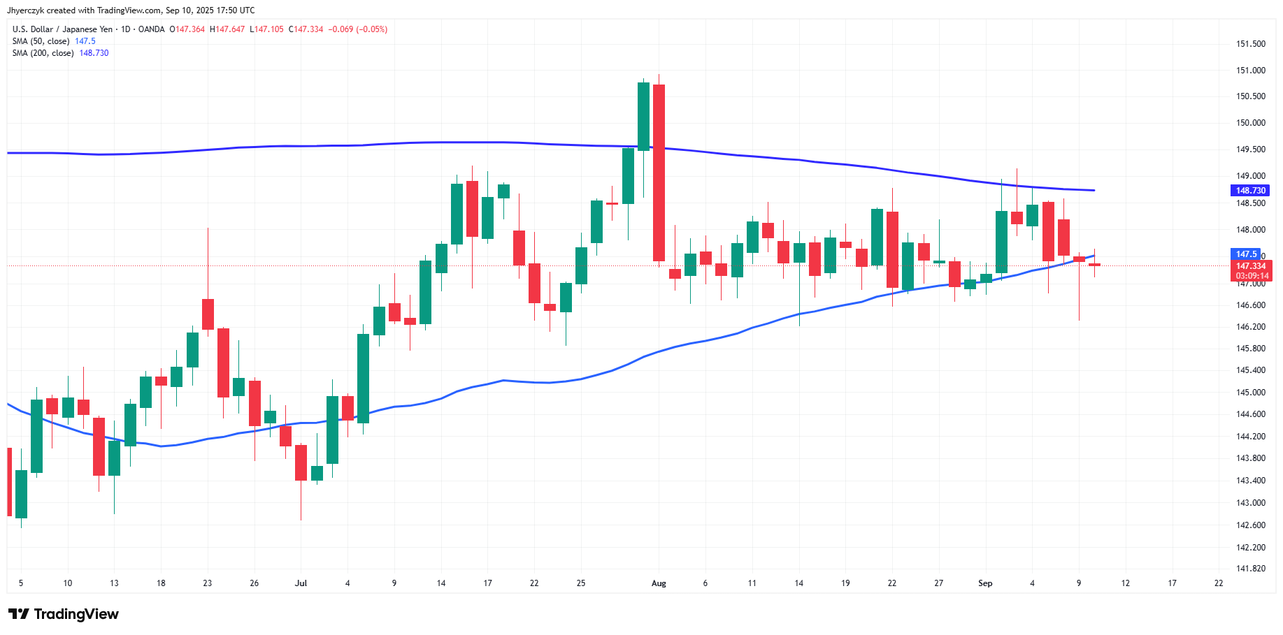 DXY Rebounds as PPI Miss Tempers 50 bp Fed Cut Odds : Analysis for EUR/USD,  GBP/USD, USD/CAD, USD/JPY | FXEmpire