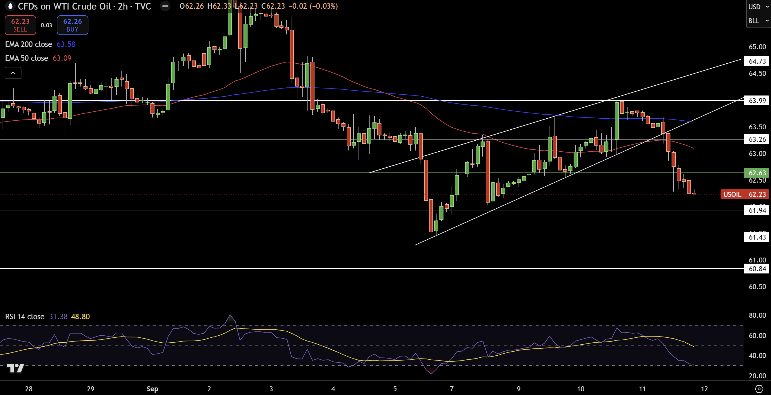WTI Price Chart