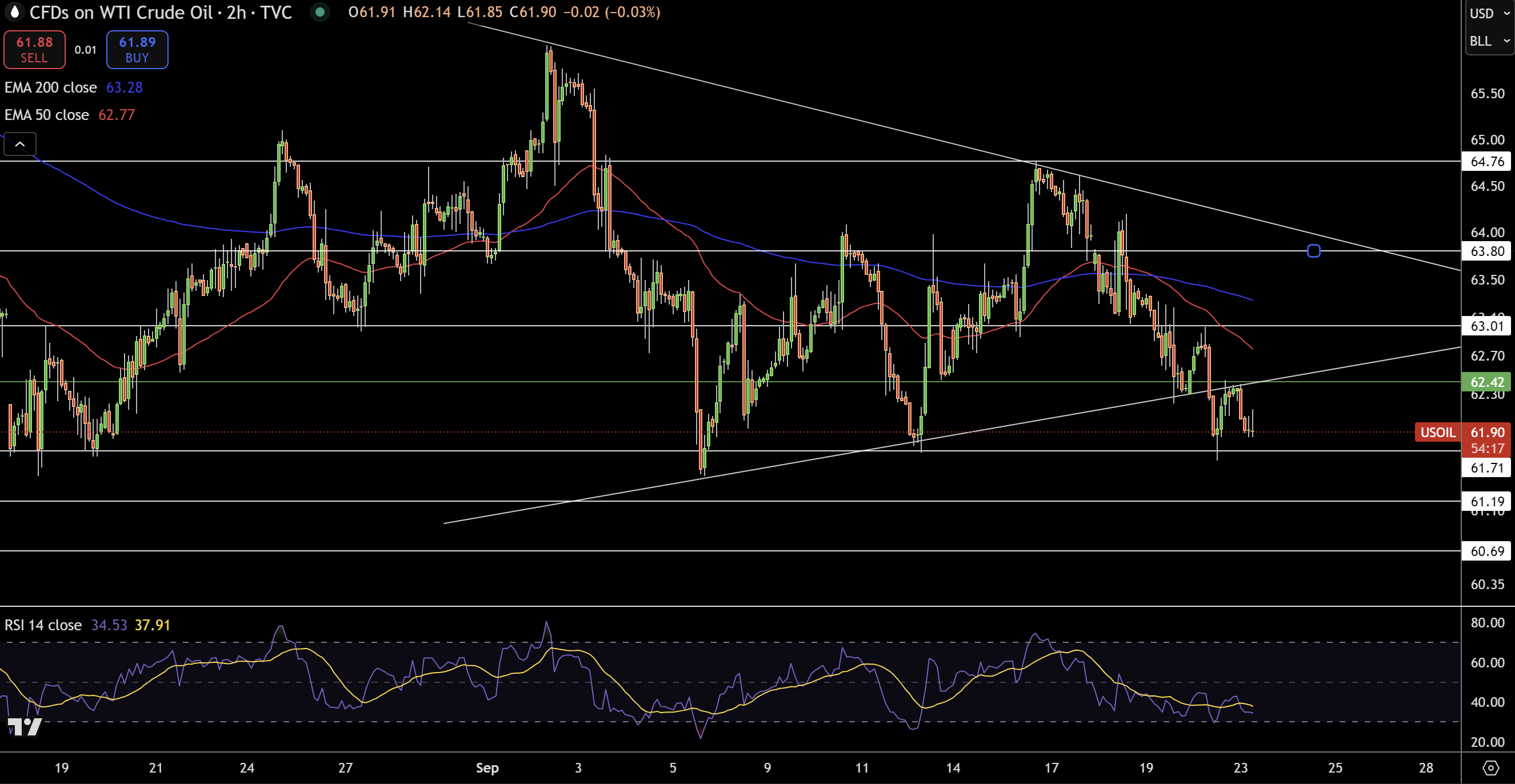 WTI Price Chart