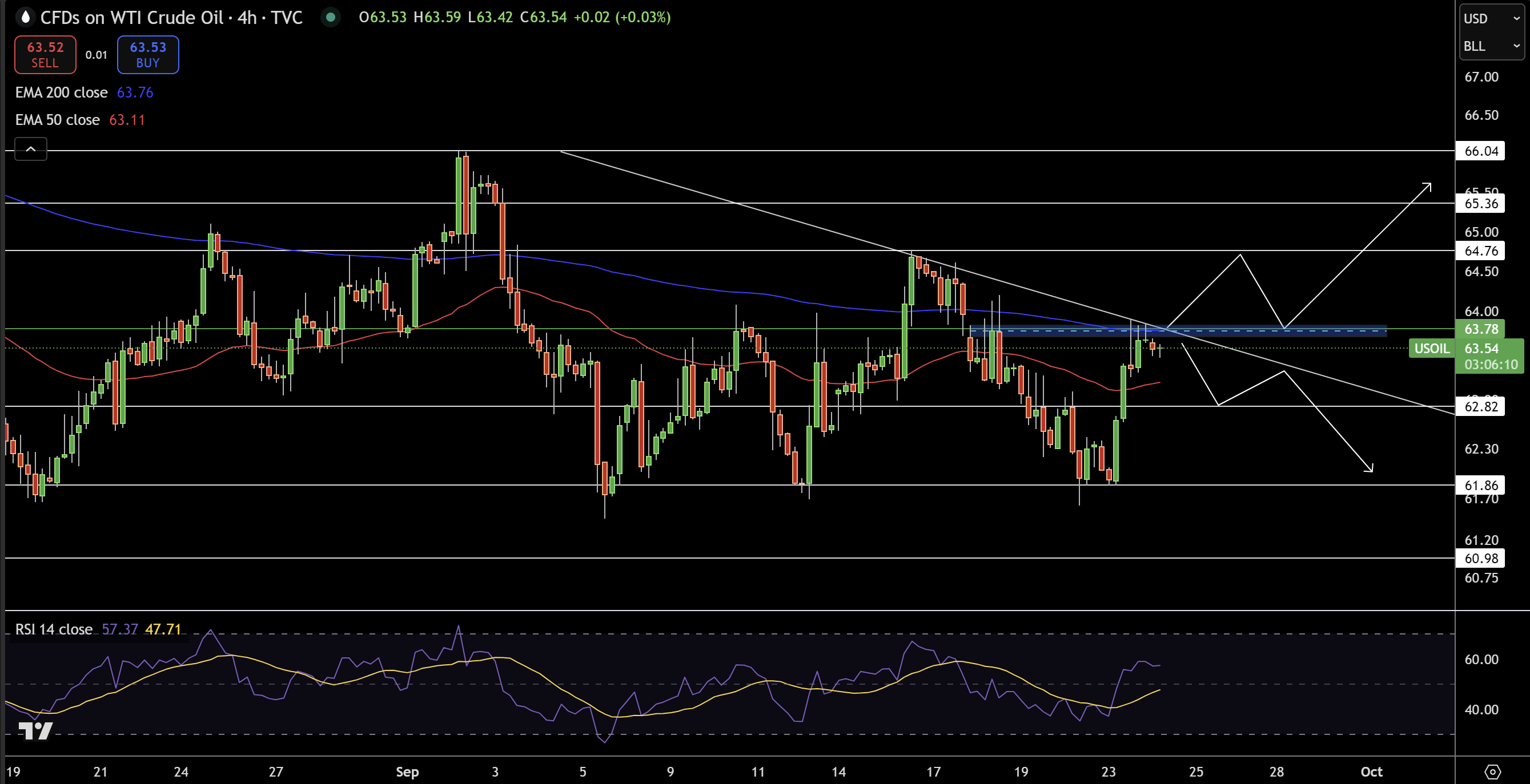 WTI Price Chart