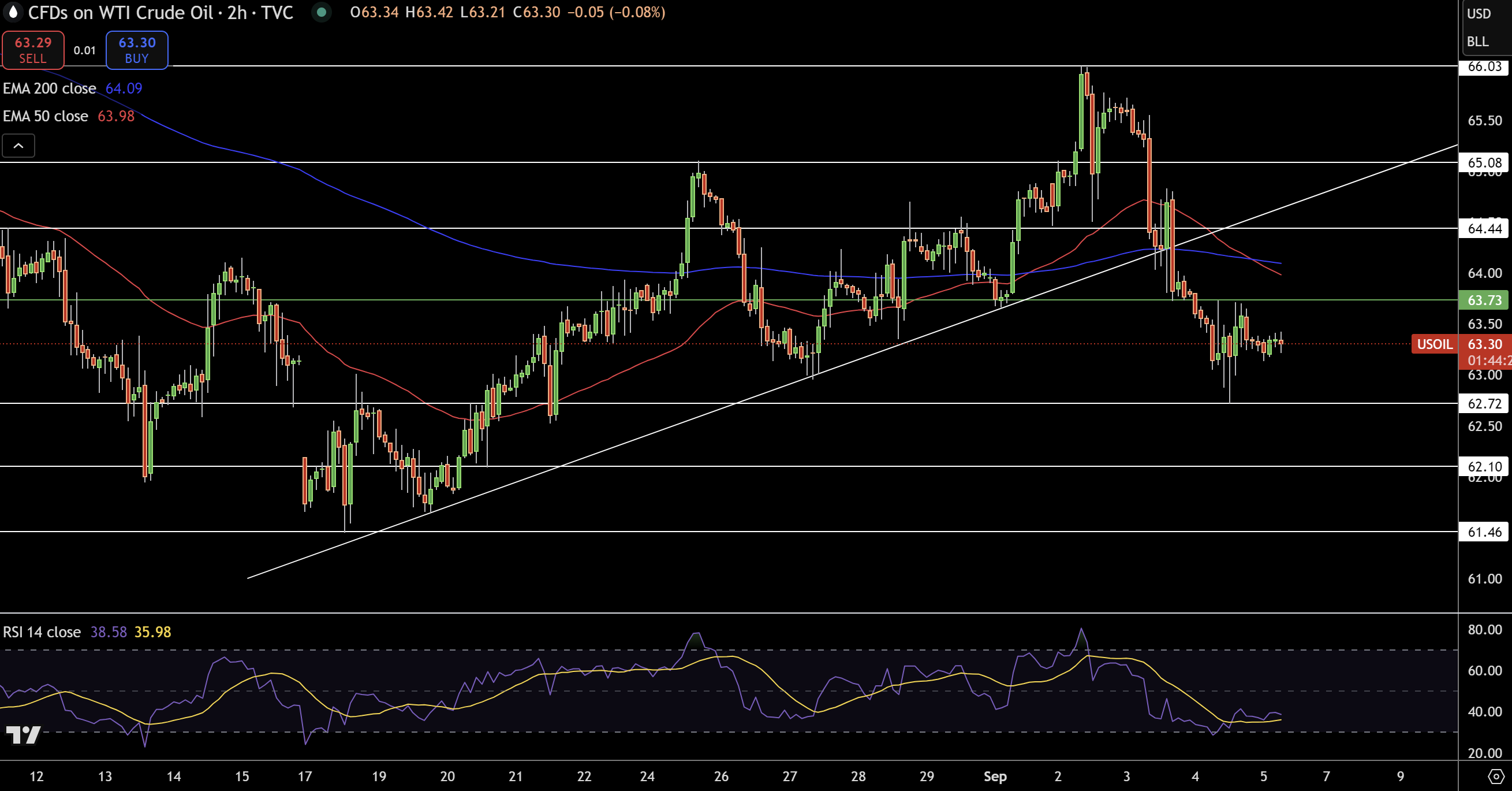 WTI Price Chart