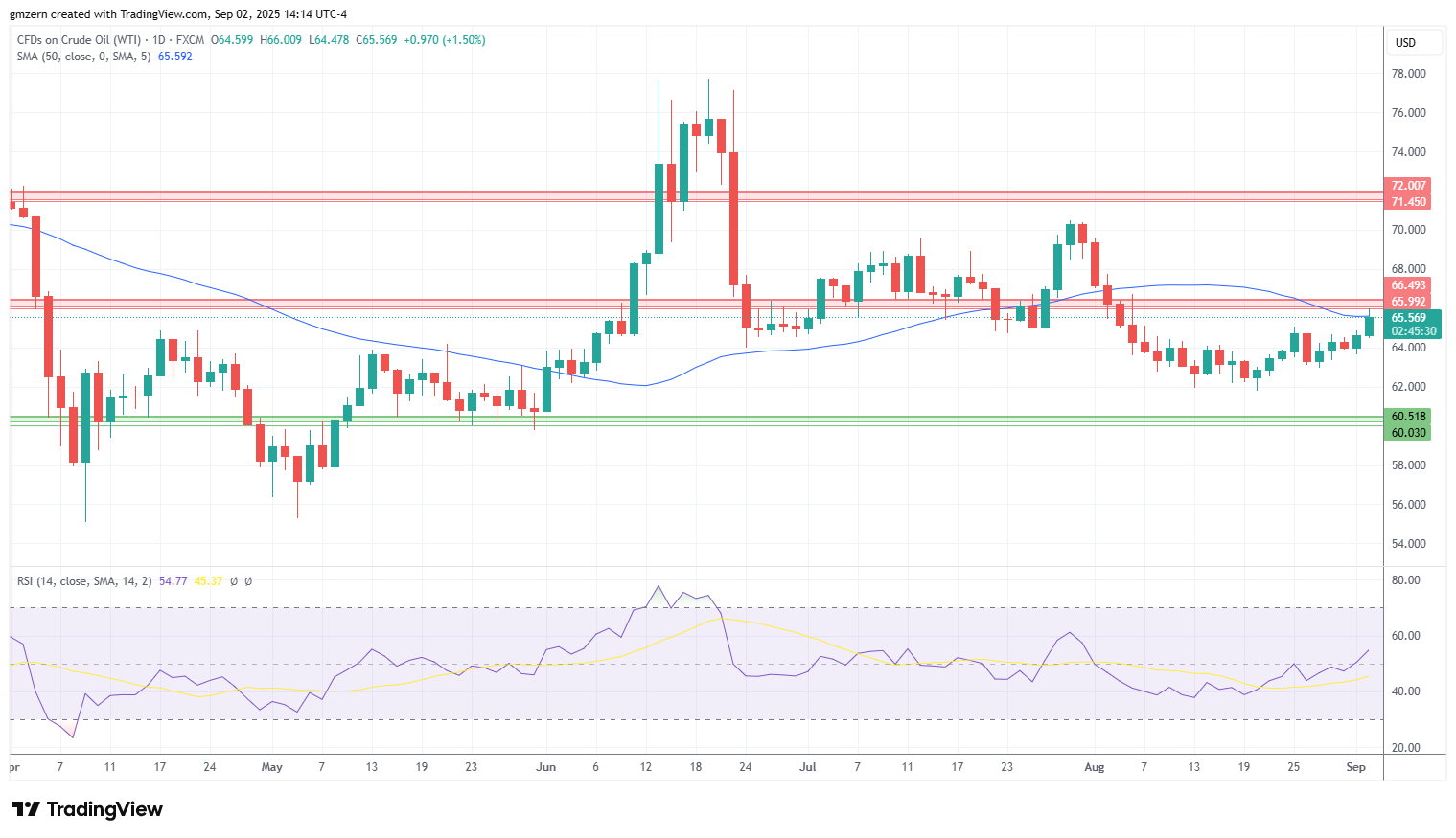 WTI Oil
