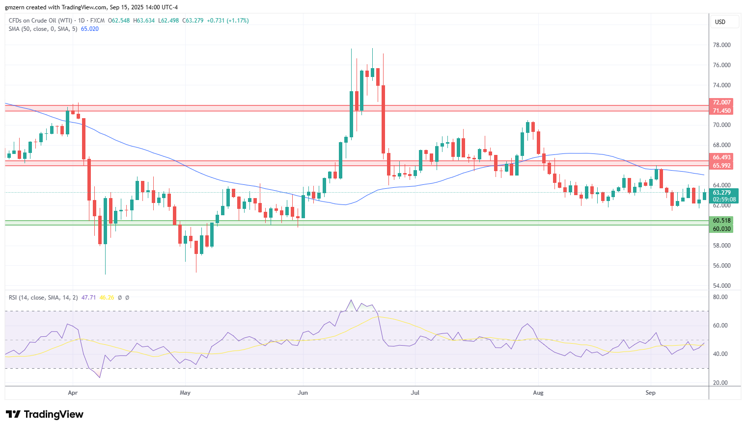 WTI Oil