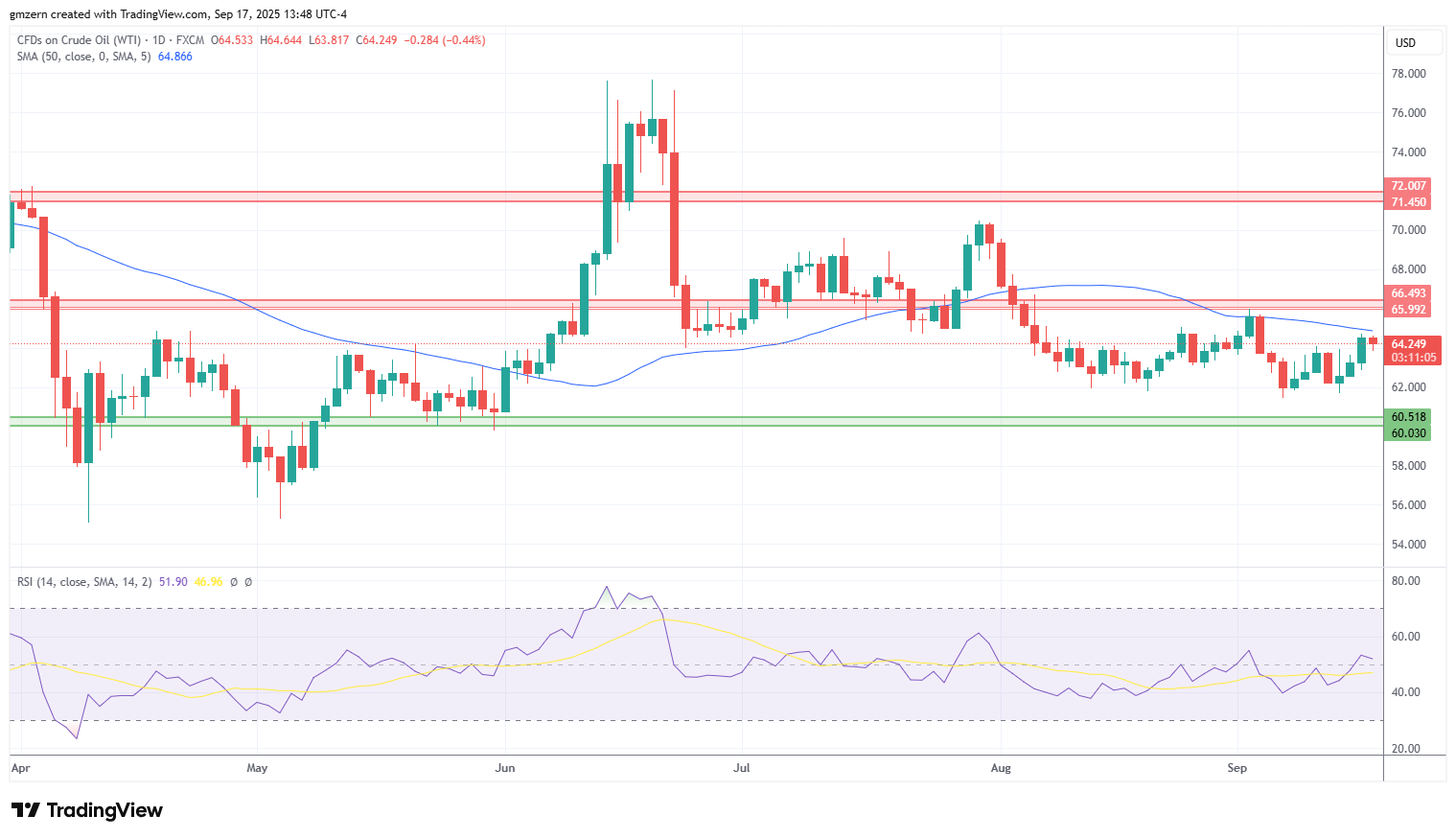 WTI Oil